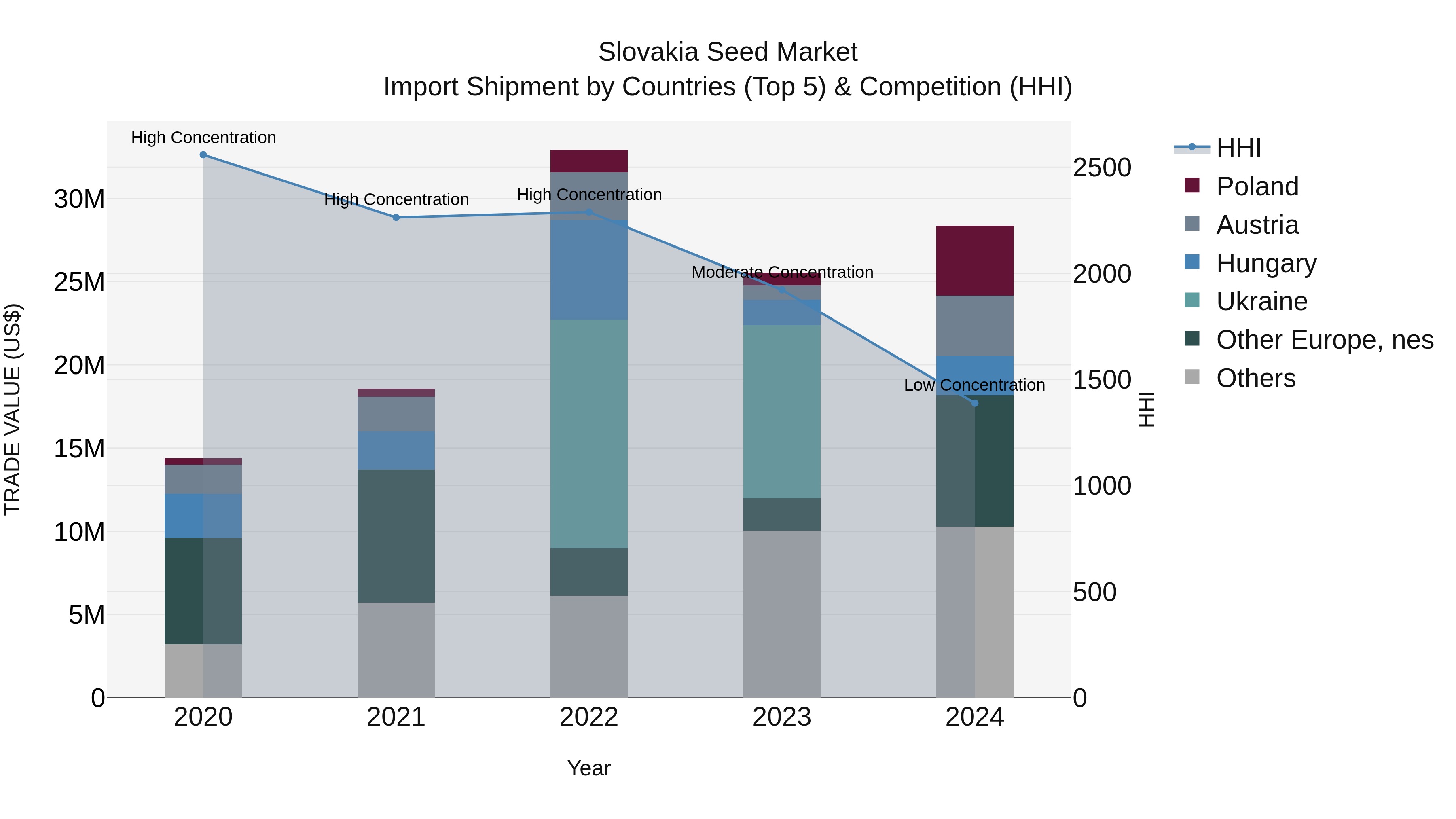 Slovakia Seed Market Top 5 Importing Countries and Market Competition (HHI) Analysis