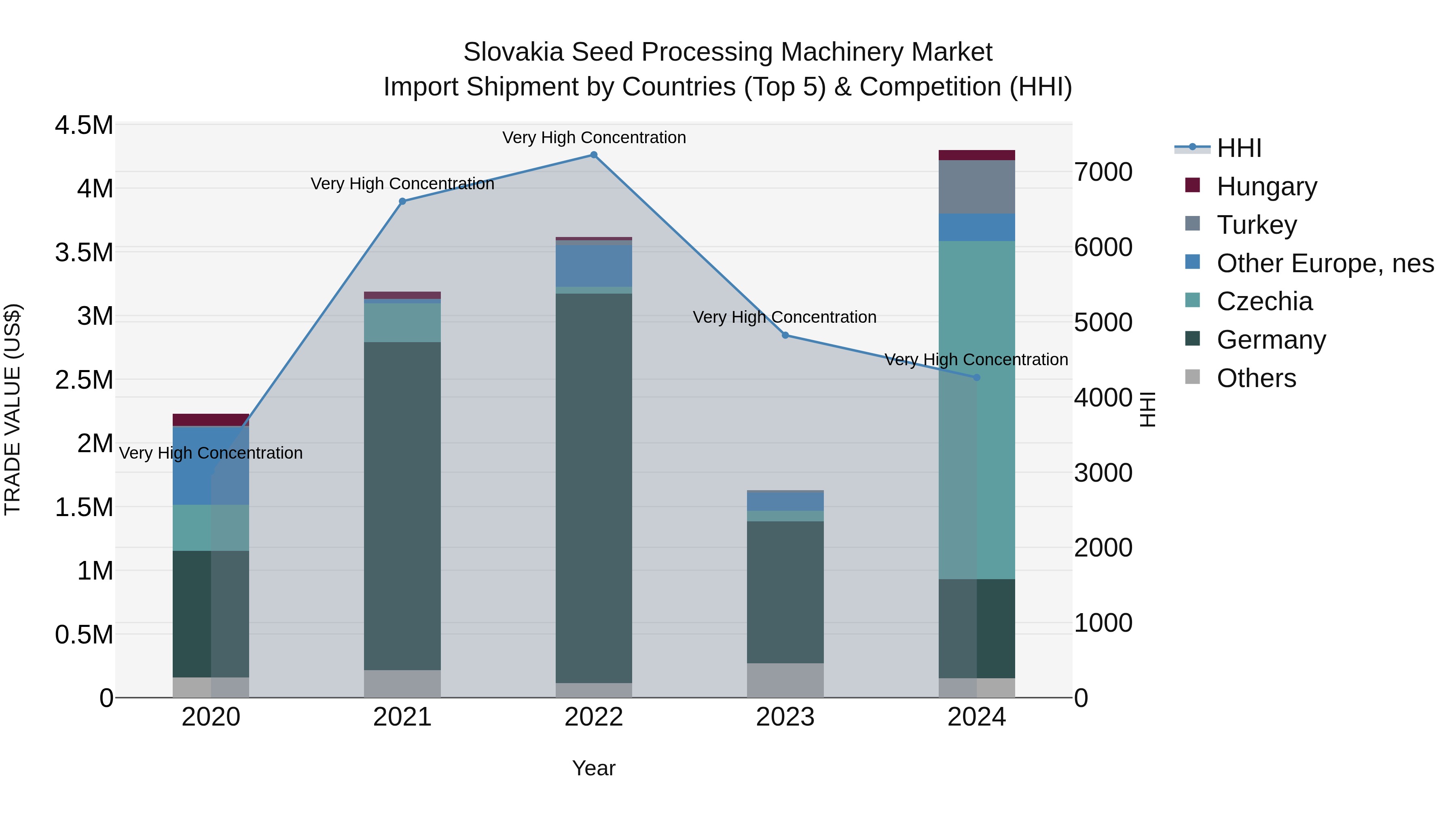 Slovakia Seed Processing Machinery Market Top 5 Importing Countries and Market Competition (HHI) Analysis