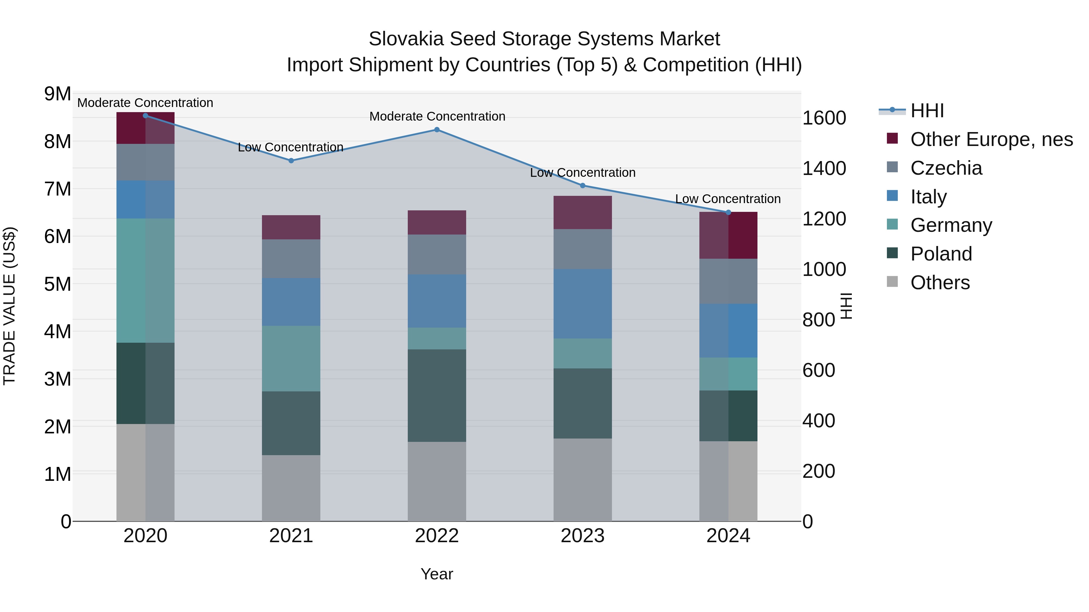 Slovakia Seed Storage Systems Market Top 5 Importing Countries and Market Competition (HHI) Analysis