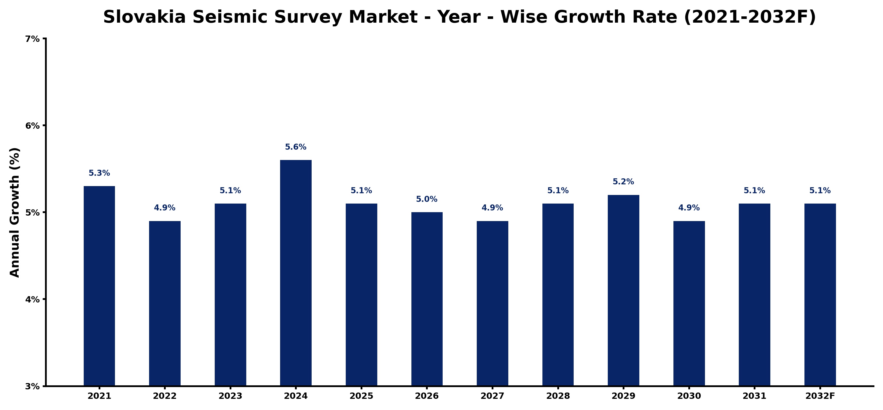 Slovakia Seismic Survey Market Year-wise Growth Rate and Key Drivers