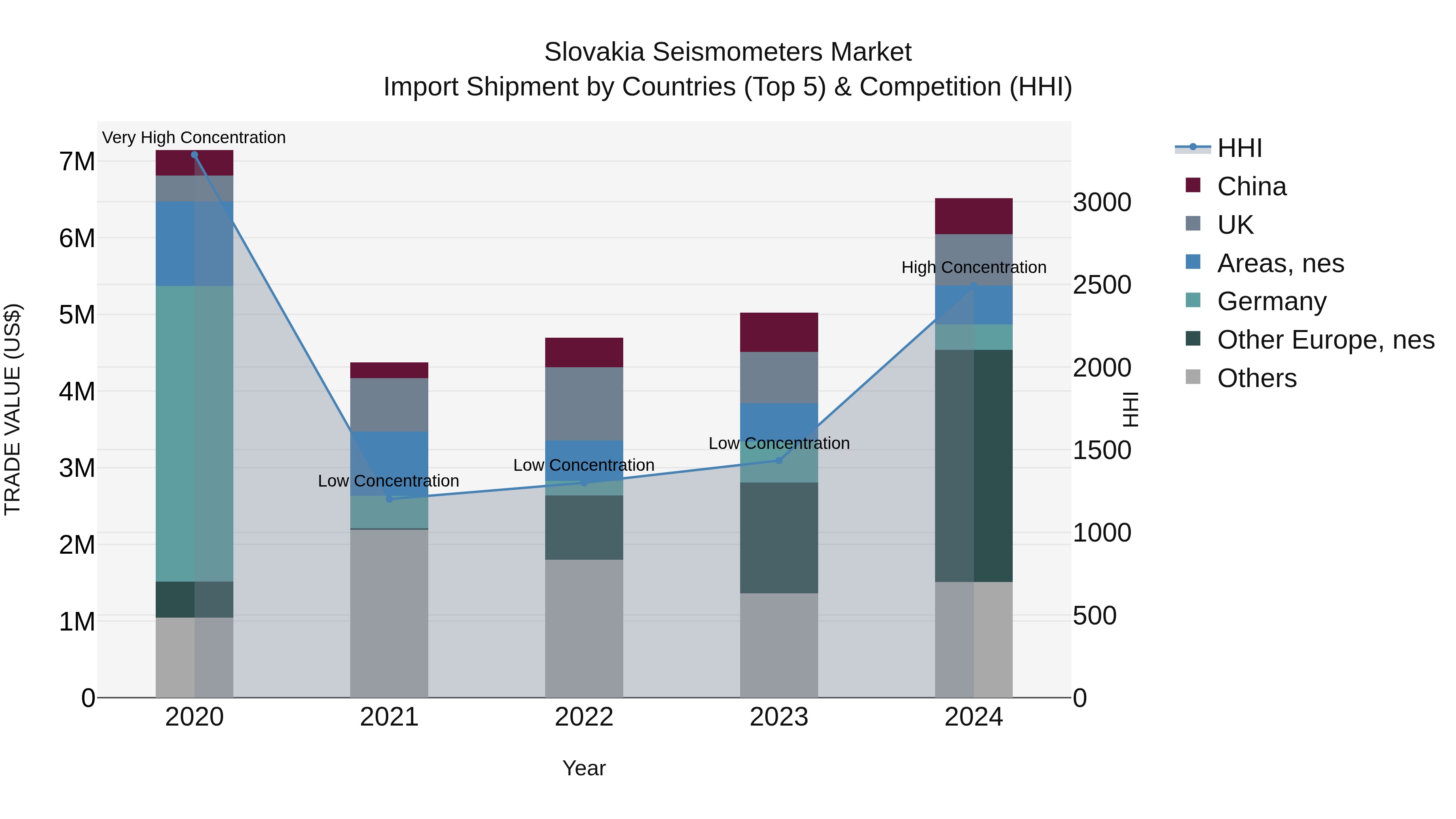 Slovakia Seismometers Market Top 5 Importing Countries and Market Competition (HHI) Analysis