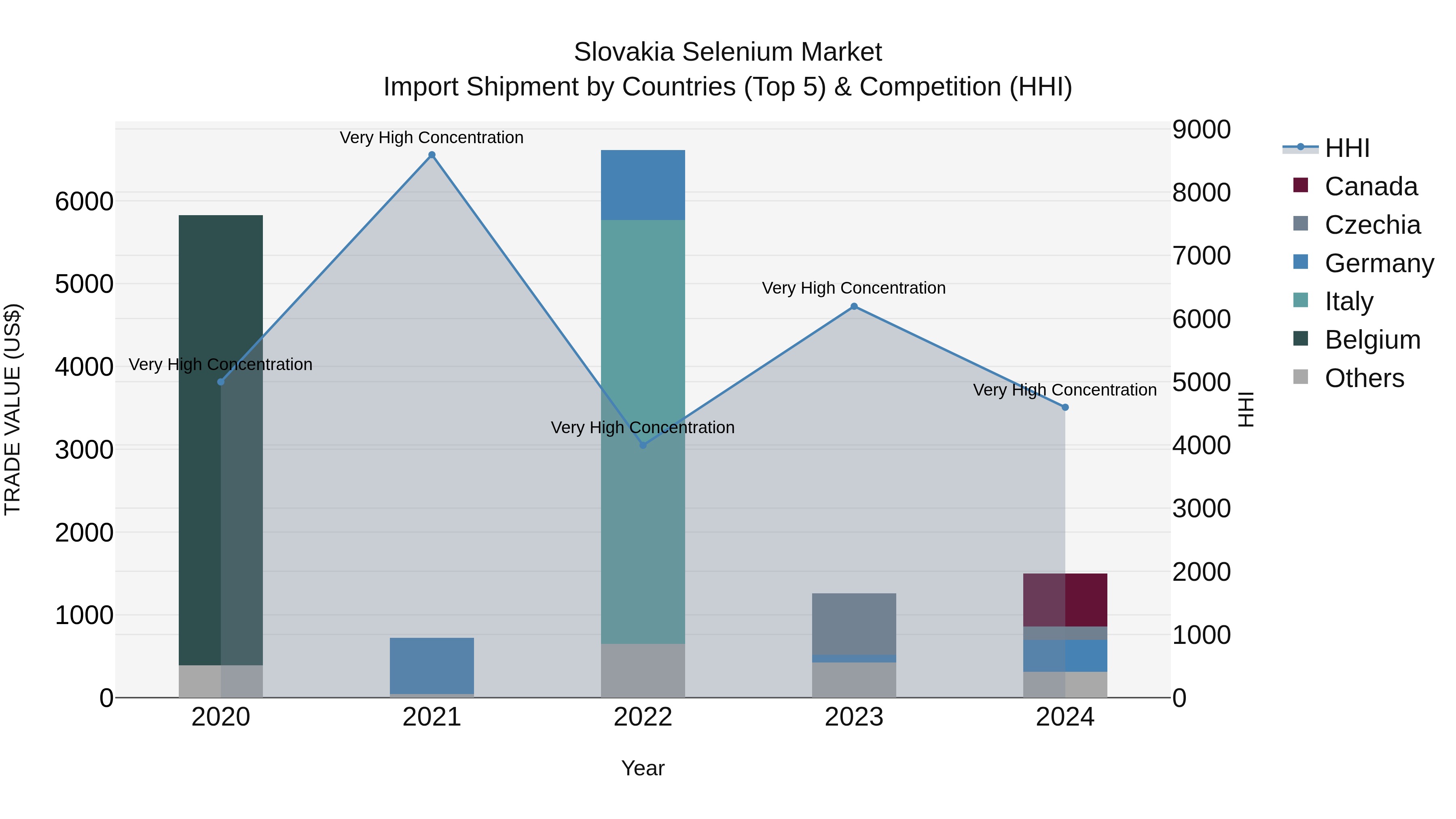 Slovakia Selenium Market Top 5 Importing Countries and Market Competition (HHI) Analysis