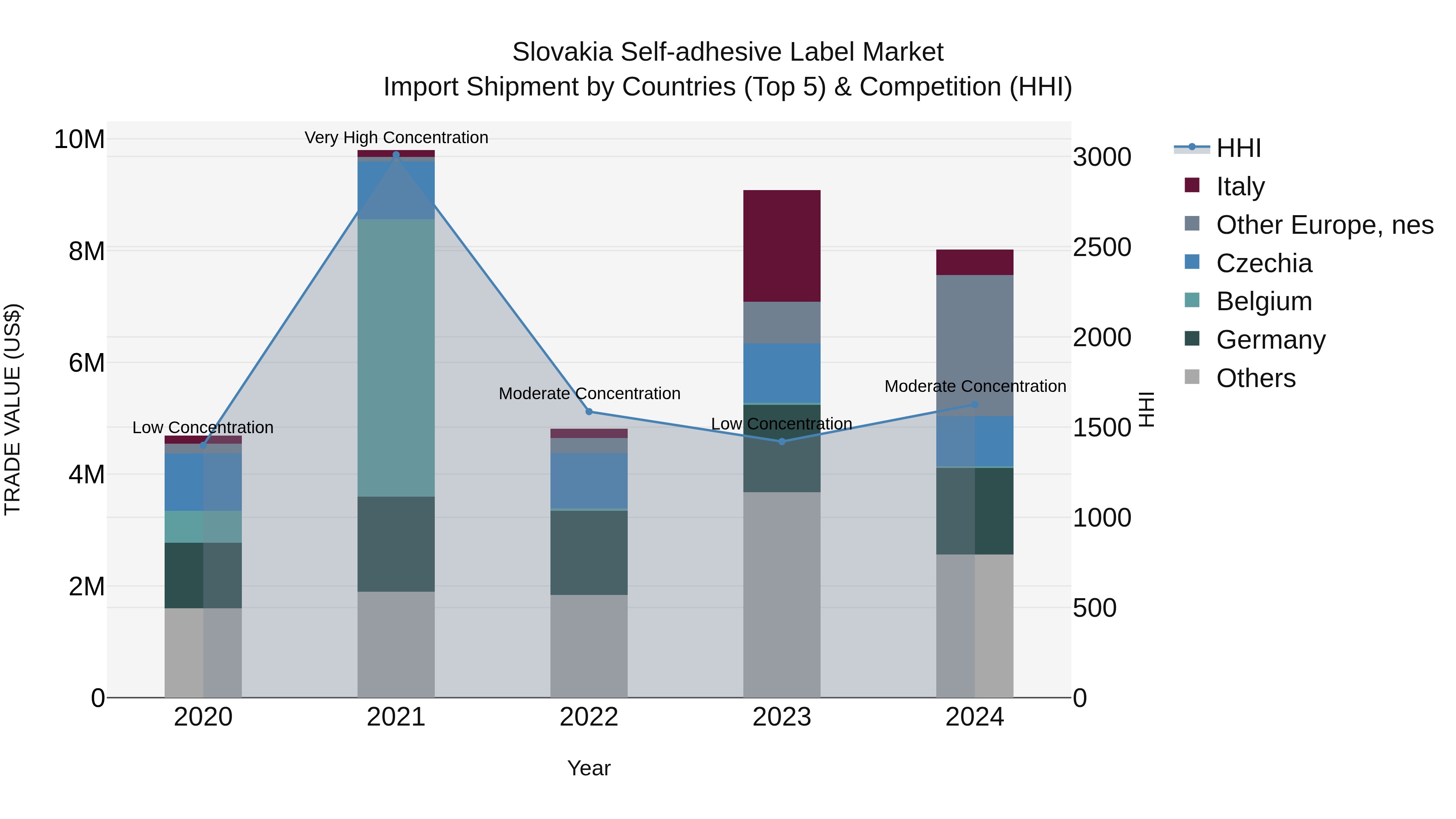Slovakia Self Adhesive Label Market Top 5 Importing Countries and Market Competition (HHI) Analysis