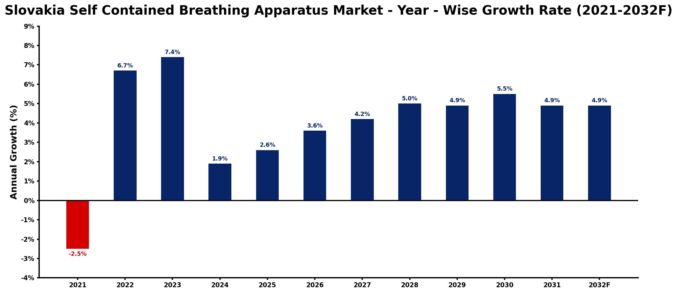 Slovakia Self Contained Breathing Apparatus Market Year-wise Growth Rate and Key Drivers