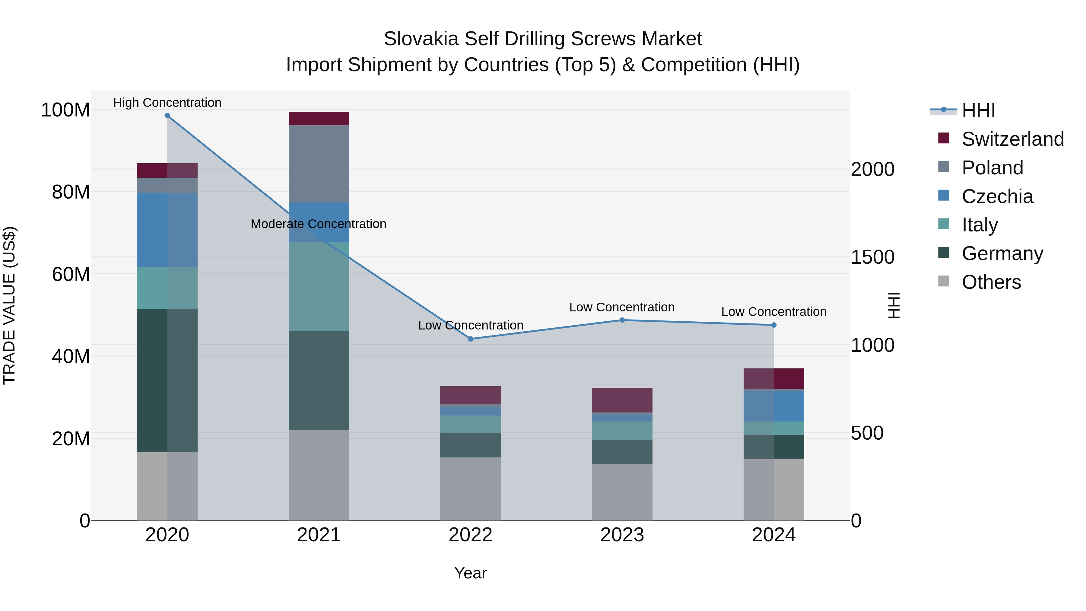 Slovakia Self Drilling Screws Market Top 5 Importing Countries and Market Competition (HHI) Analysis
