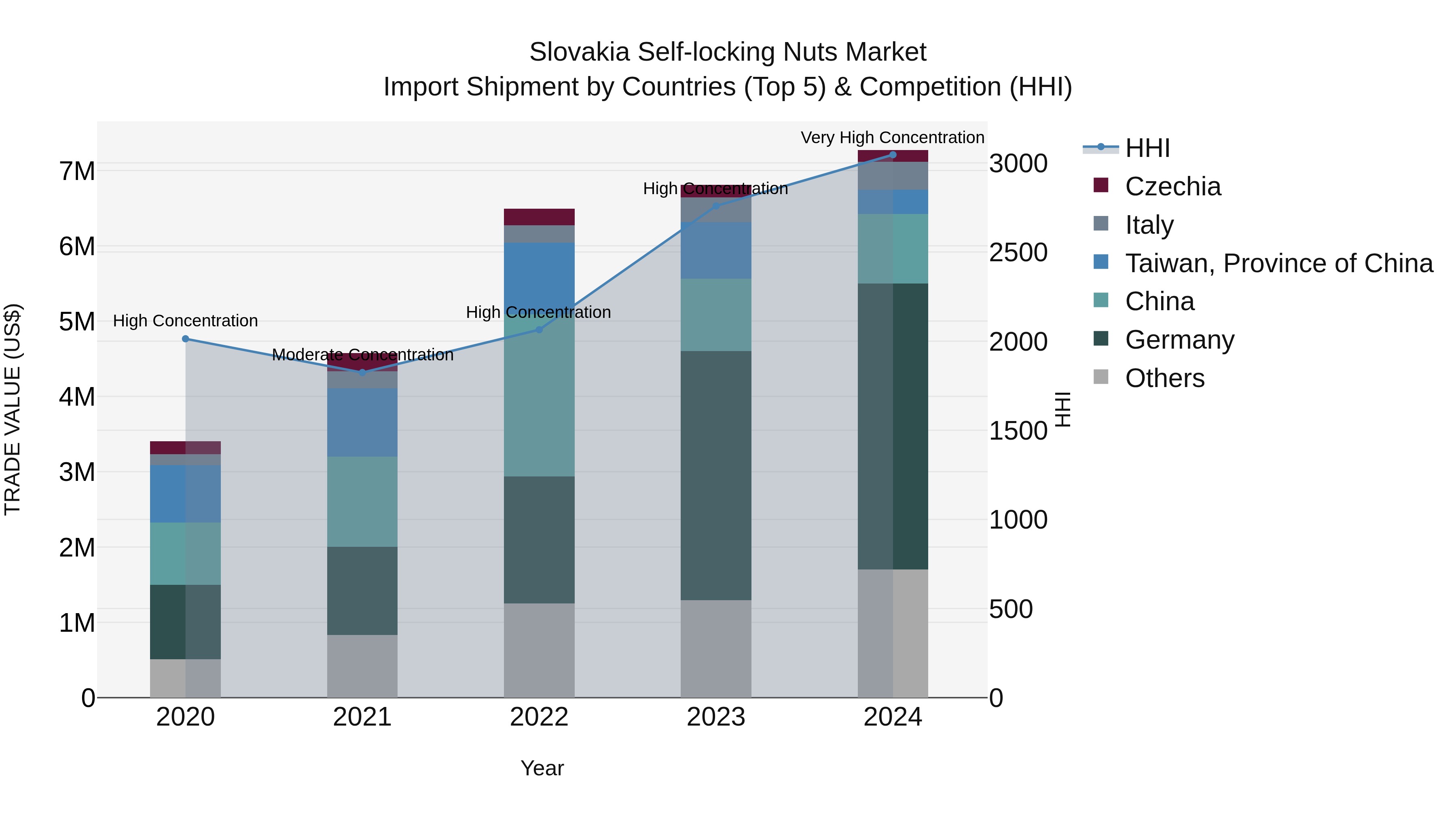 Slovakia Self Locking Nuts Market Top 5 Importing Countries and Market Competition (HHI) Analysis