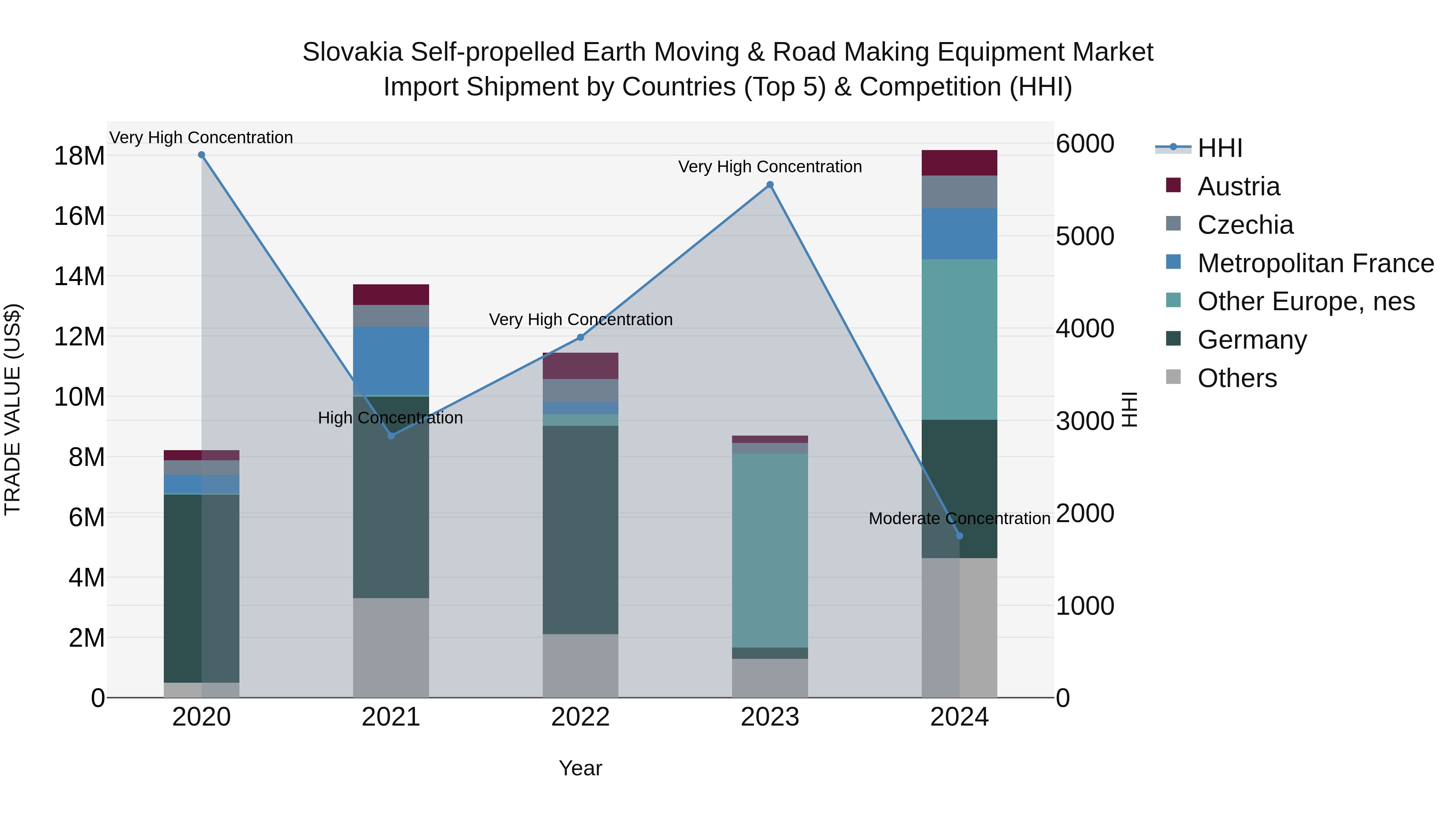 Slovakia Self Propelled Earth Moving & Road Making Equipment Market Top 5 Importing Countries and Market Competition (HHI) Analysis