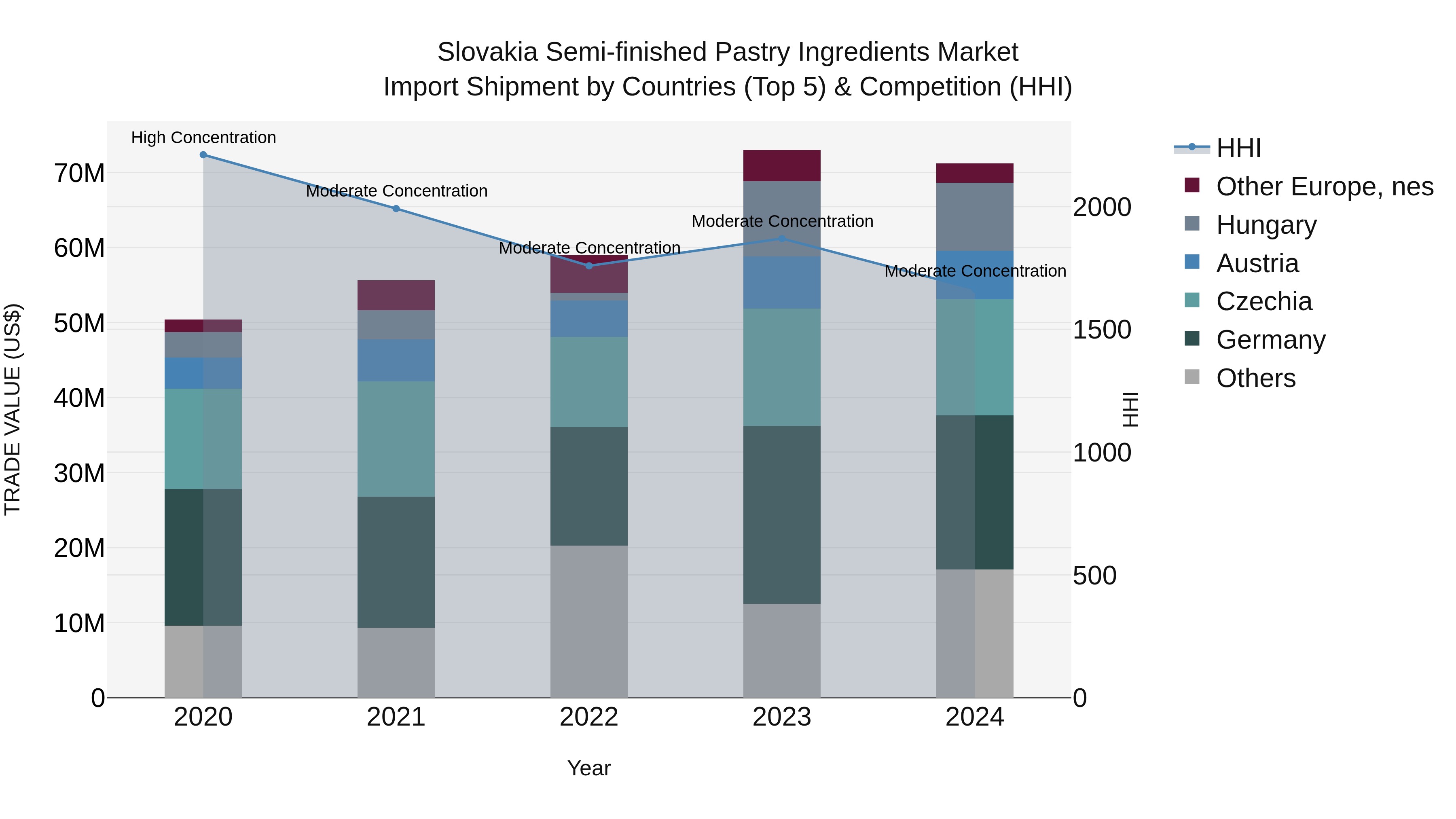 Slovakia Semi Finished Pastry Ingredients Market Top 5 Importing Countries and Market Competition (HHI) Analysis