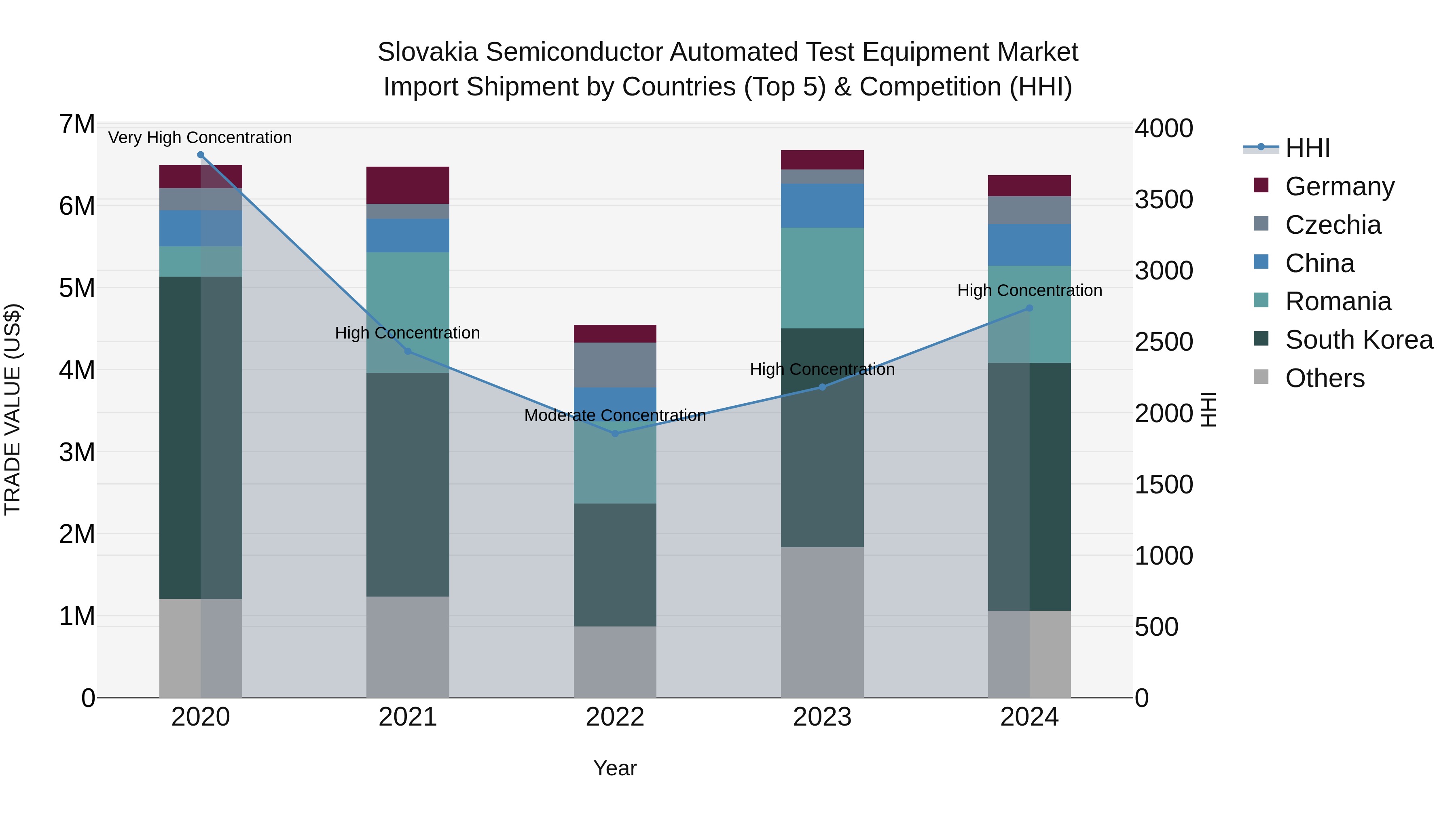 Slovakia Semiconductor Automated Test Equipment Market Top 5 Importing Countries and Market Competition (HHI) Analysis