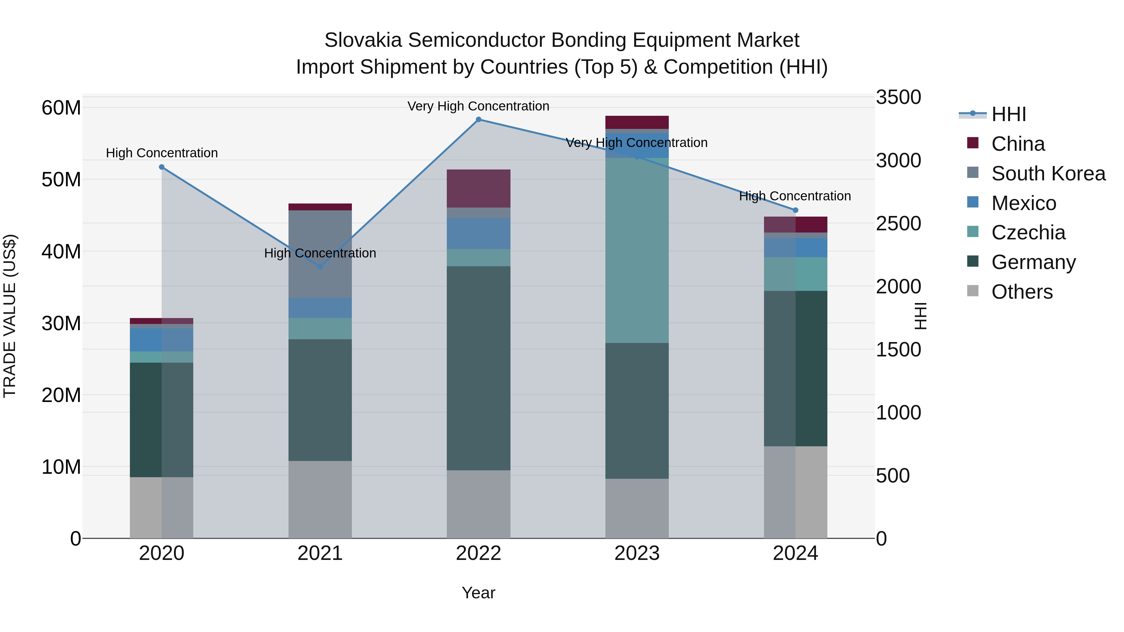 Slovakia Semiconductor Bonding Equipment Market Top 5 Importing Countries and Market Competition (HHI) Analysis
