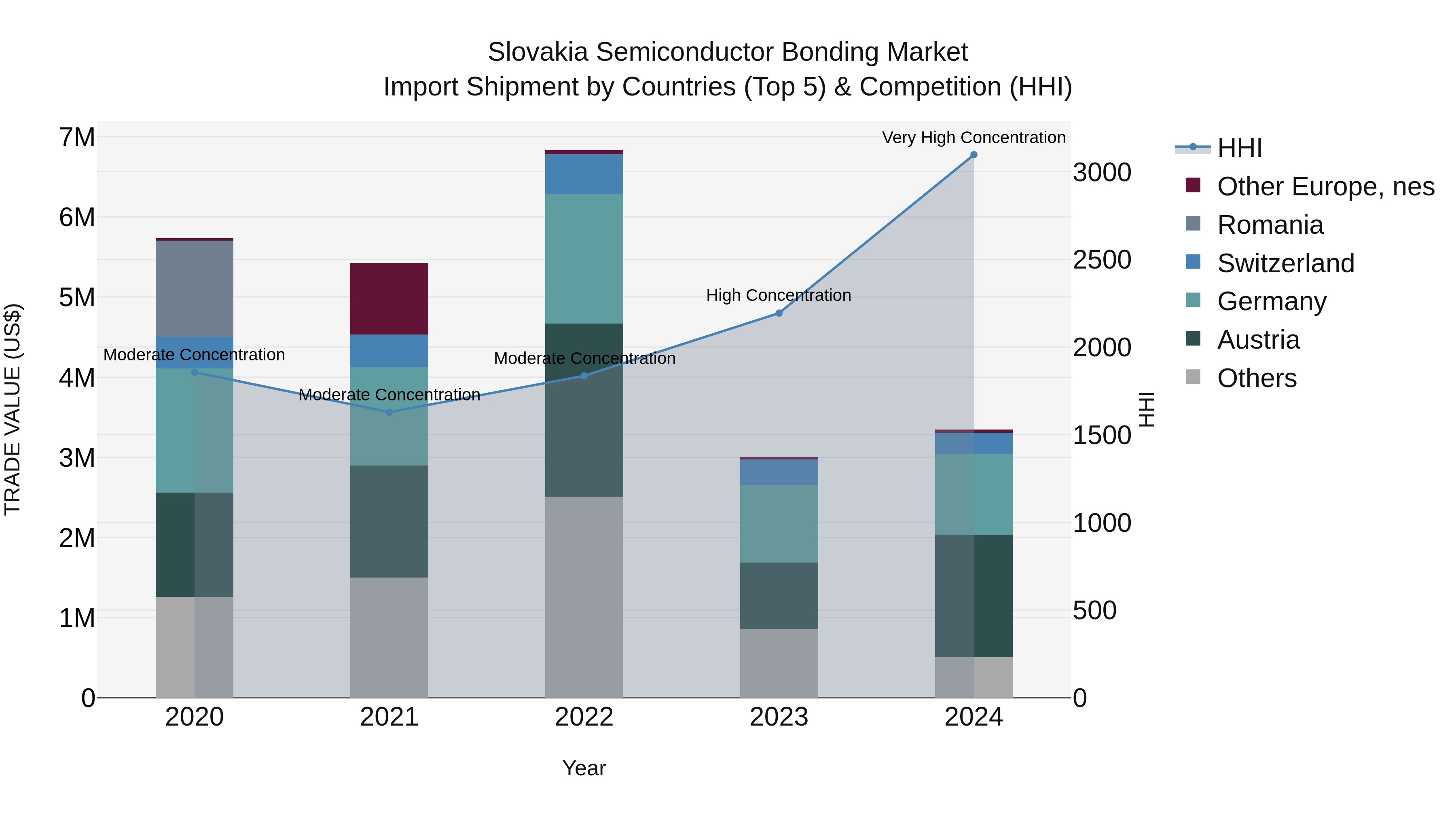 Slovakia Semiconductor Bonding Market Top 5 Importing Countries and Market Competition (HHI) Analysis