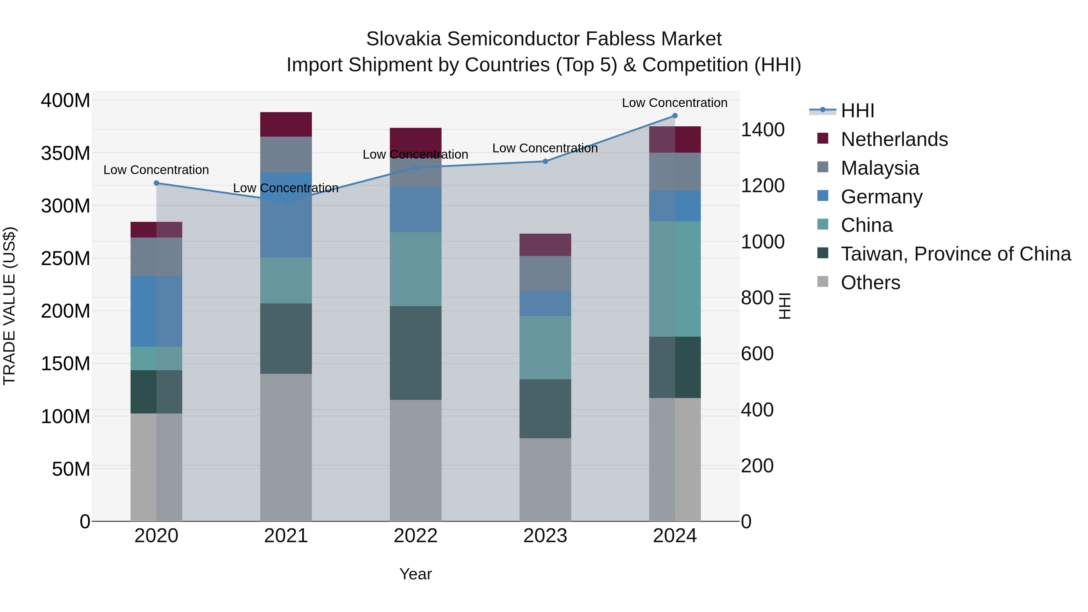 Slovakia Semiconductor Fabless Market Top 5 Importing Countries and Market Competition (HHI) Analysis