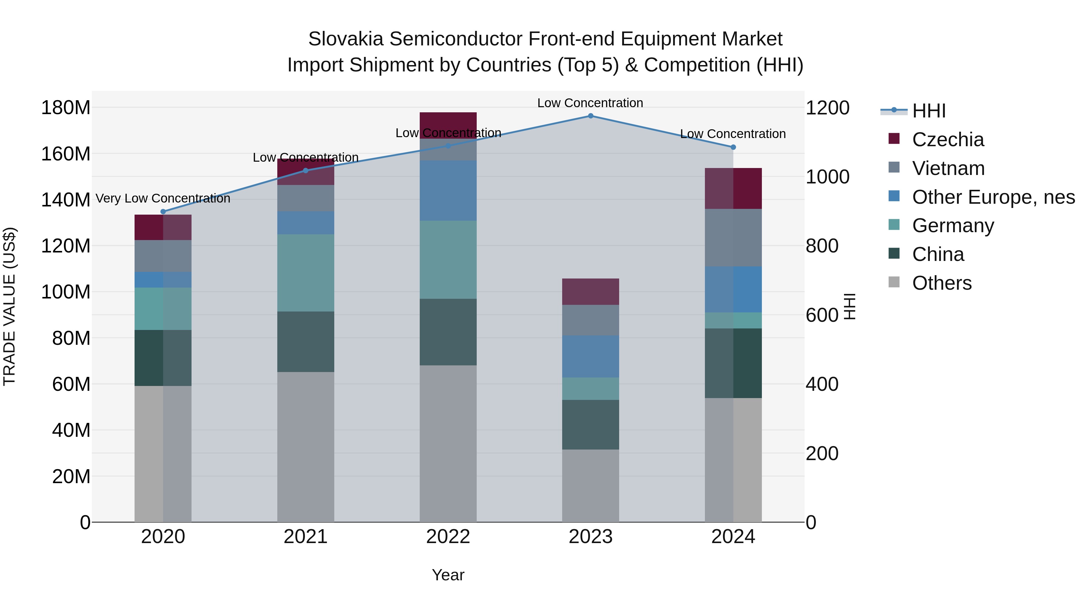 Slovakia Semiconductor Front End Equipment Market Top 5 Importing Countries and Market Competition (HHI) Analysis