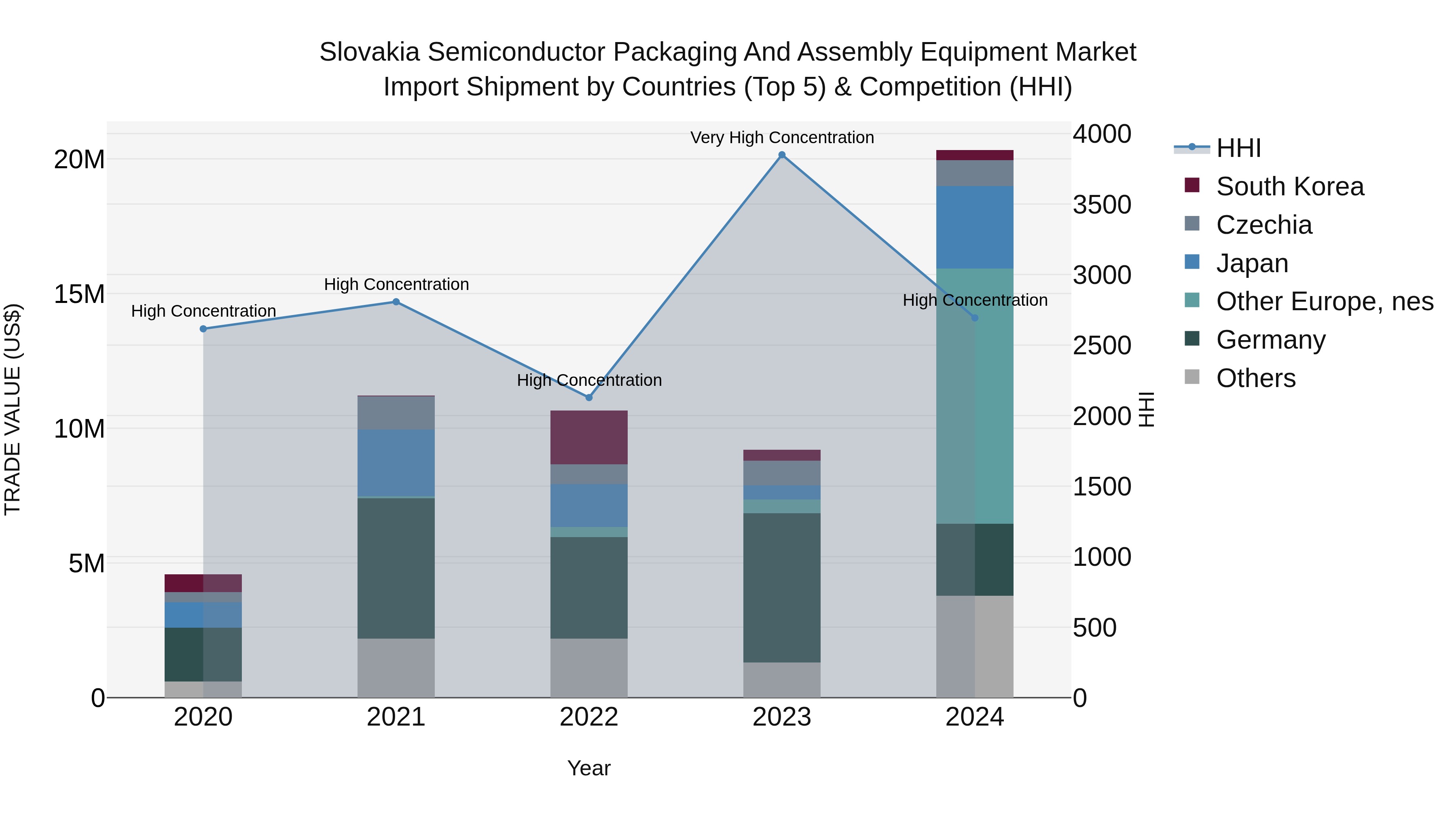 Slovakia Semiconductor Packaging And Assembly Equipment Market Top 5 Importing Countries and Market Competition (HHI) Analysis