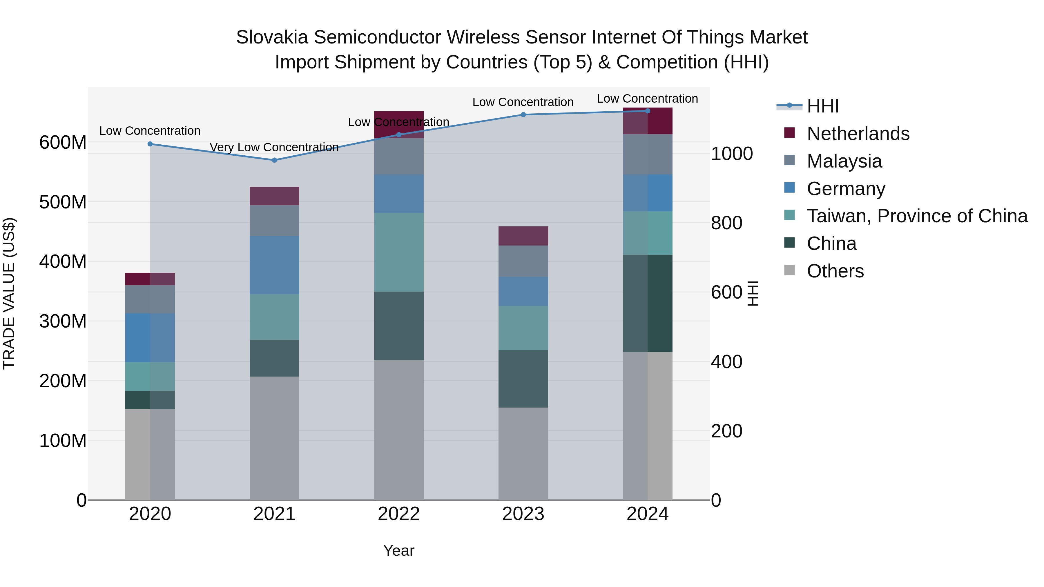 Slovakia Semiconductor Wireless Sensor Internet Of Things Market Top 5 Importing Countries and Market Competition (HHI) Analysis