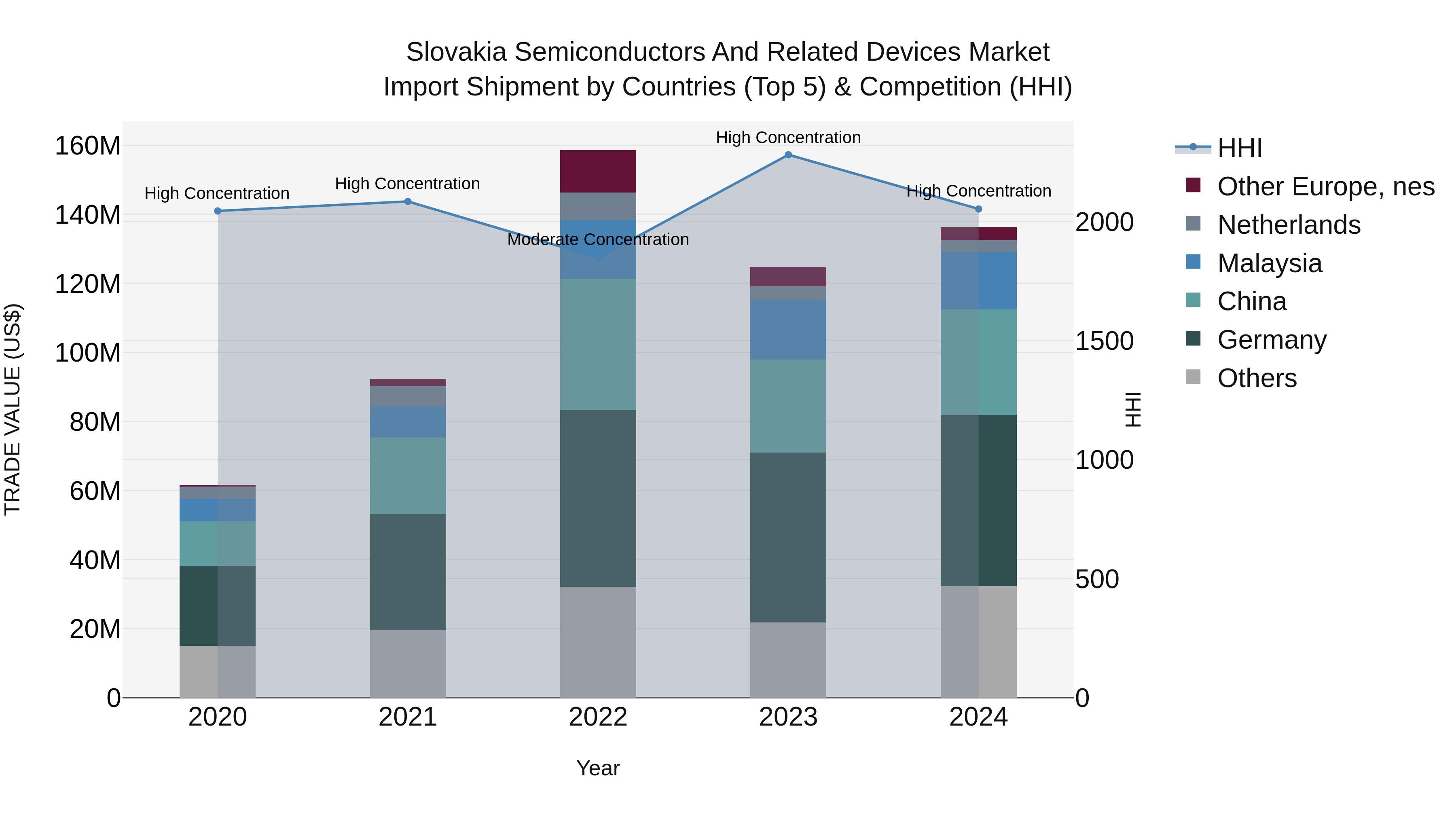 Slovakia Semiconductors And Related Devices Market Top 5 Importing Countries and Market Competition (HHI) Analysis