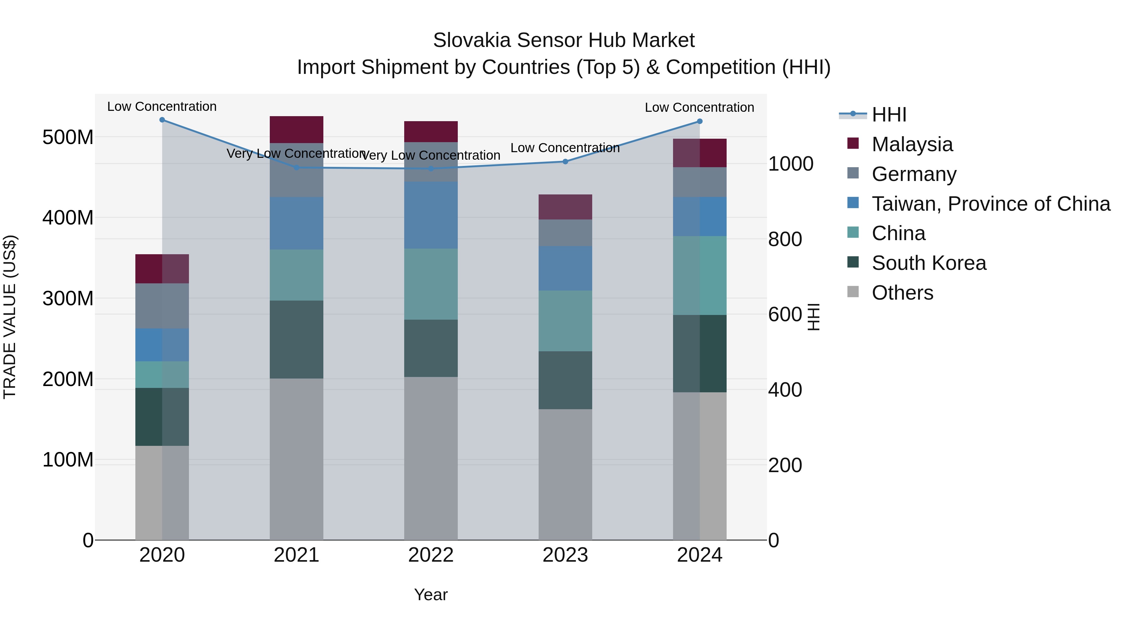 Slovakia Sensor Hub Market Top 5 Importing Countries and Market Competition (HHI) Analysis