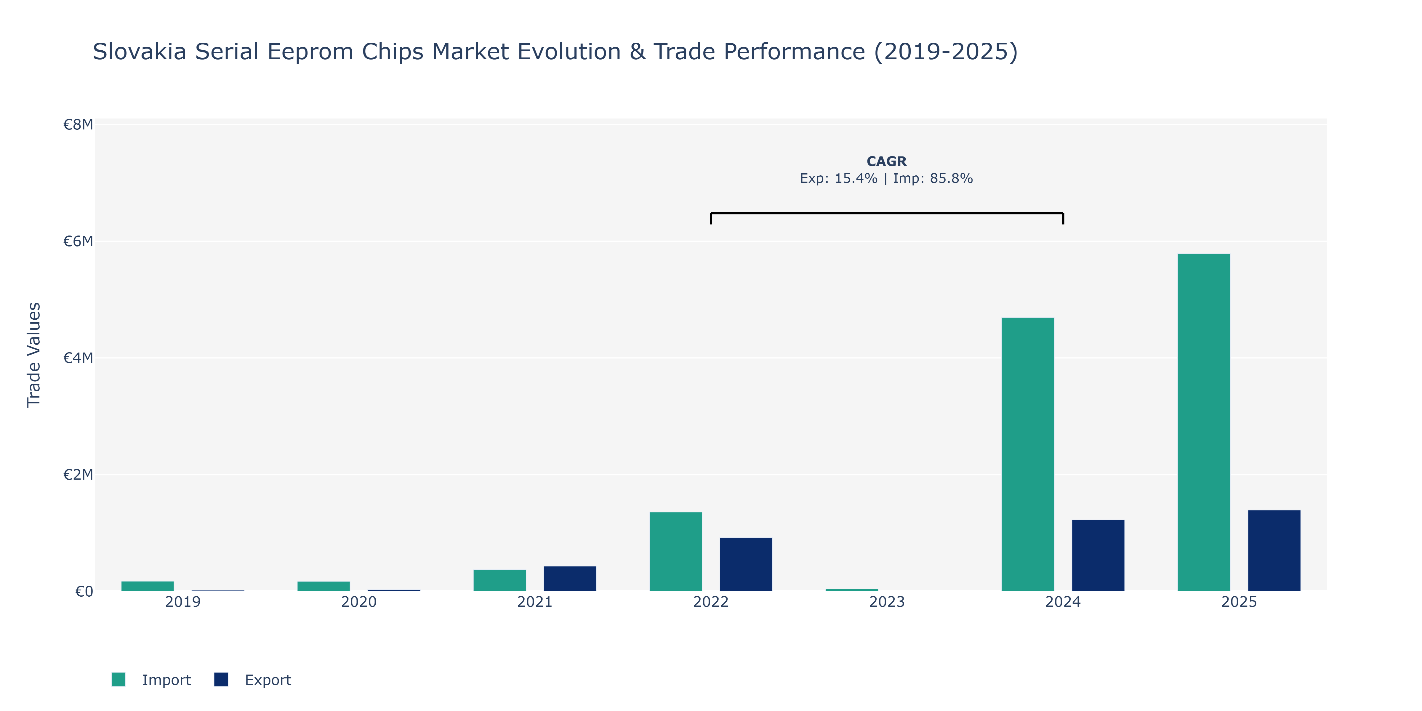 Slovakia Serial Eeprom Chips Market: Production & Trade Performance (2019-2025)