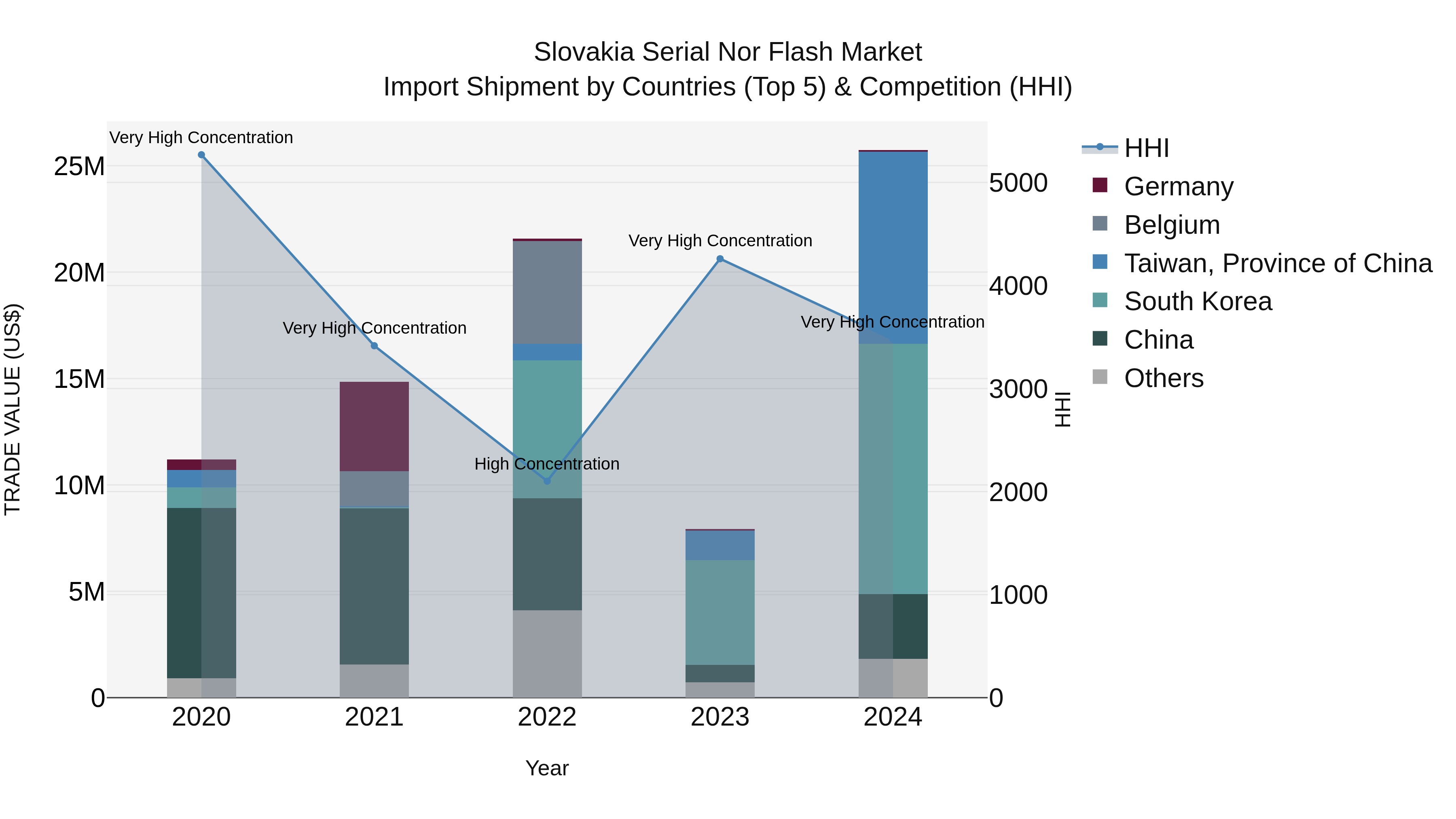 Slovakia Serial Nor Flash Market Top 5 Importing Countries and Market Competition (HHI) Analysis
