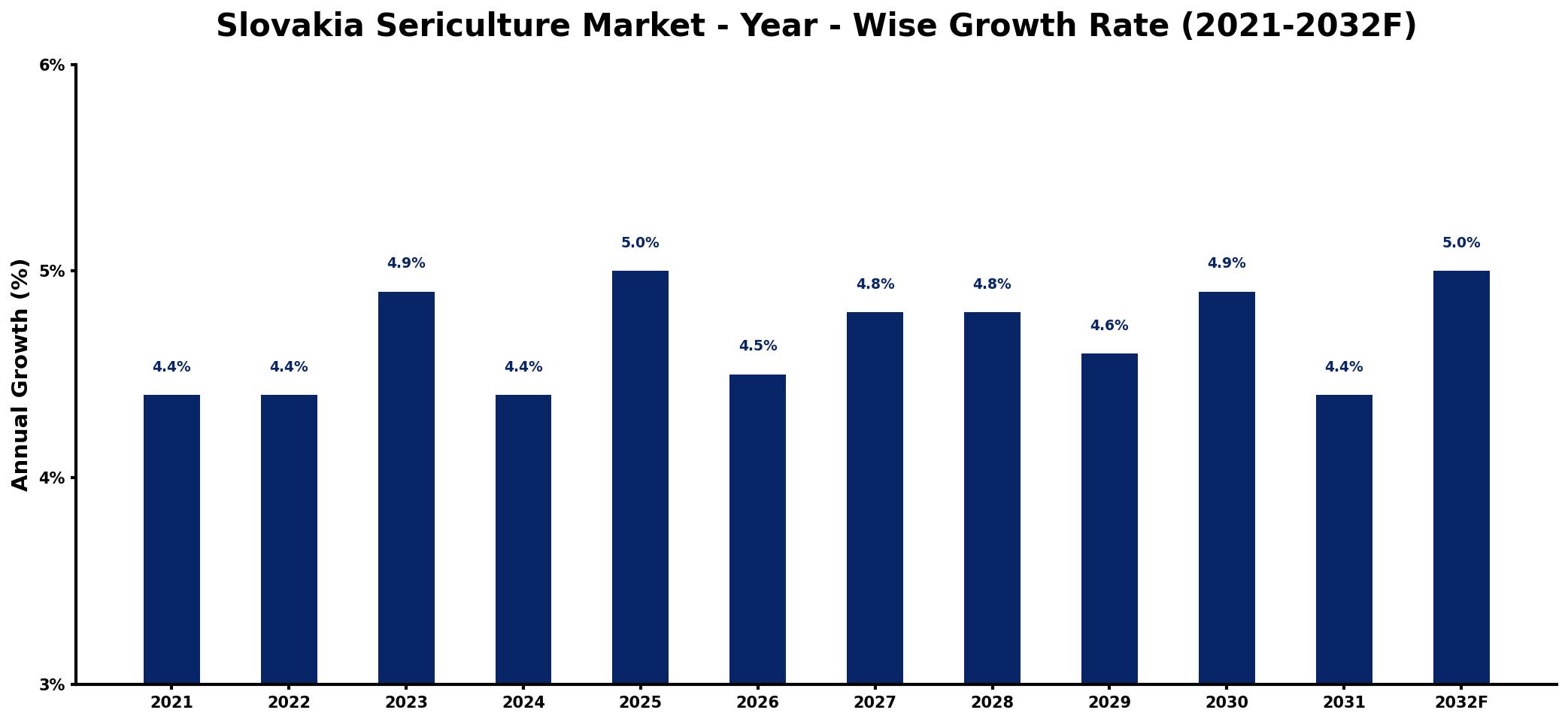 Slovakia Sericulture Market Year-wise Growth Rate and Key Drivers