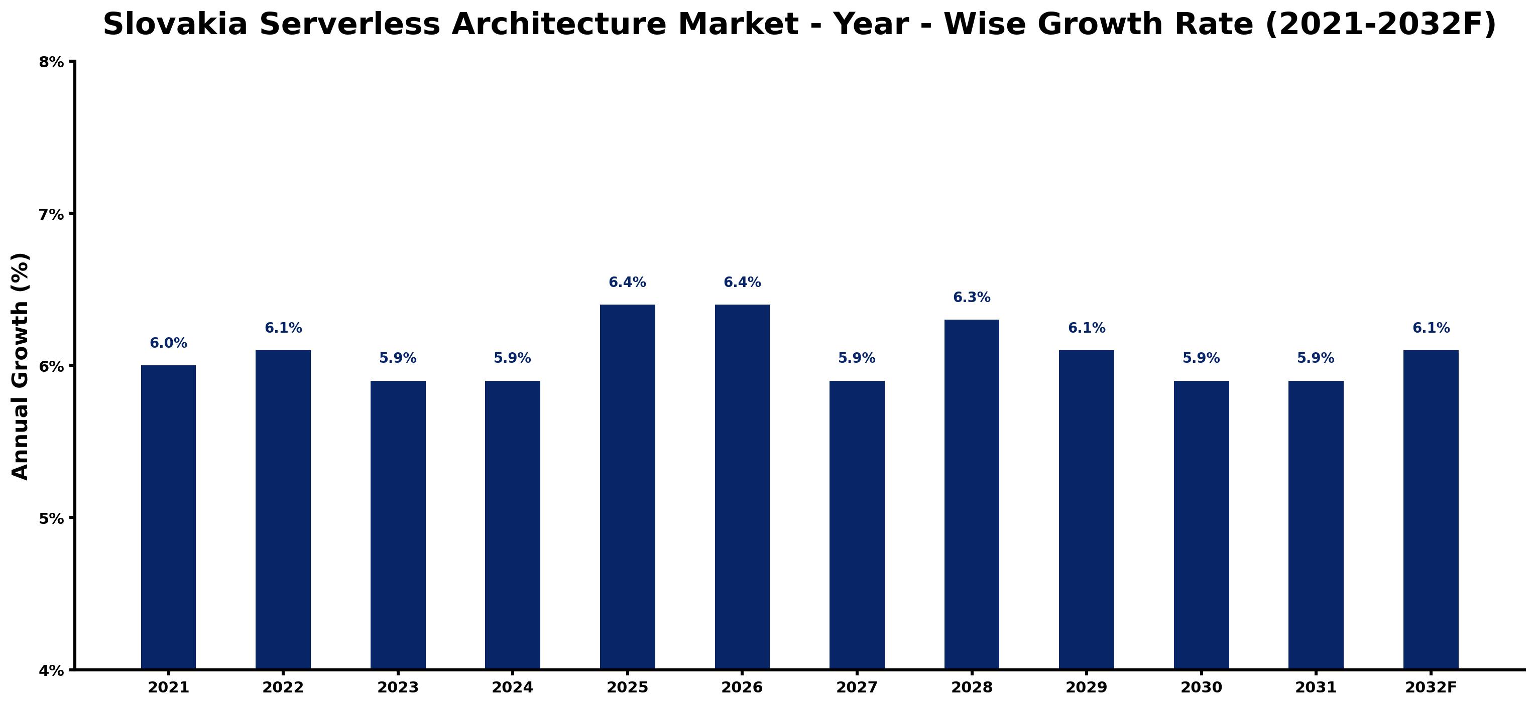 Slovakia Serverless Architecture Market Year-wise Growth Rate and Key Drivers