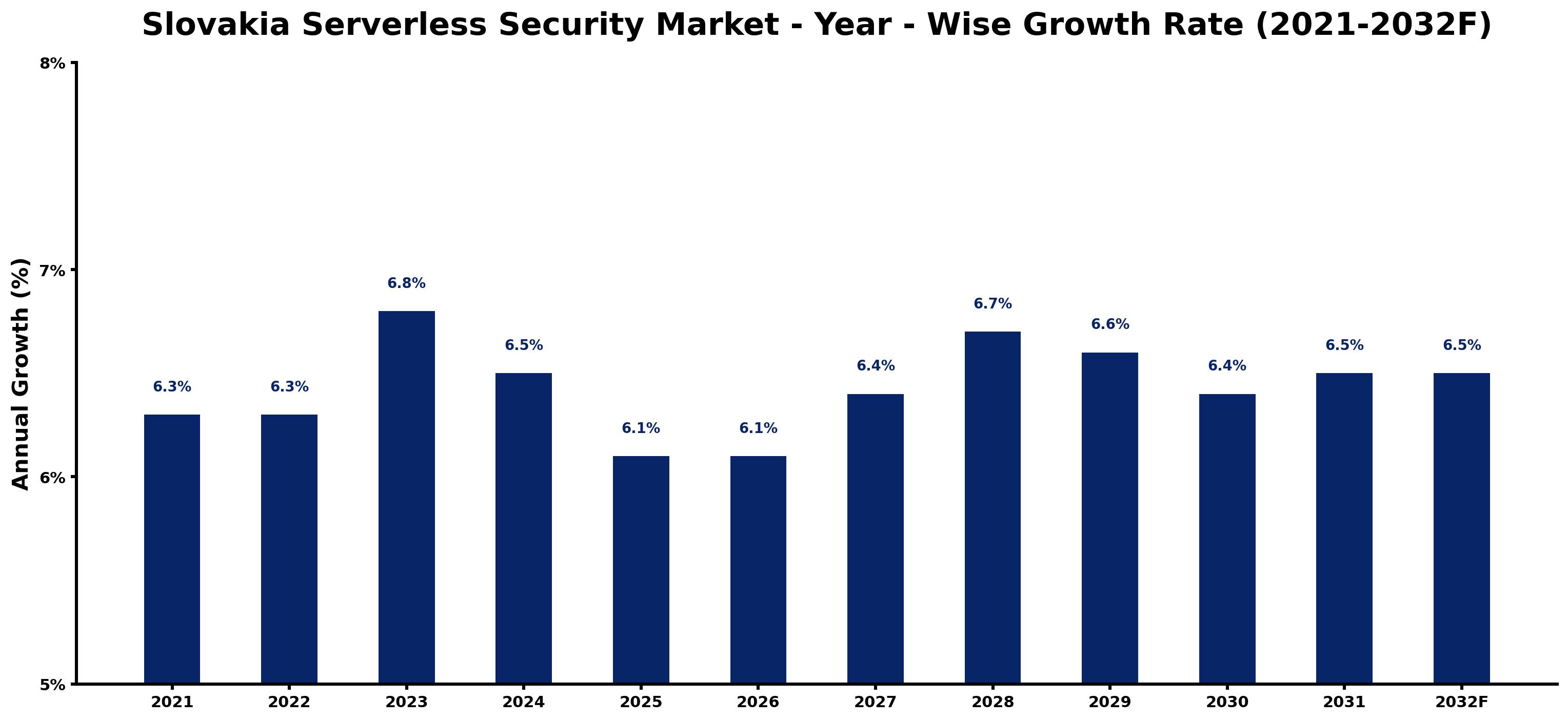 Slovakia Serverless Security Market Year-wise Growth Rate and Key Drivers