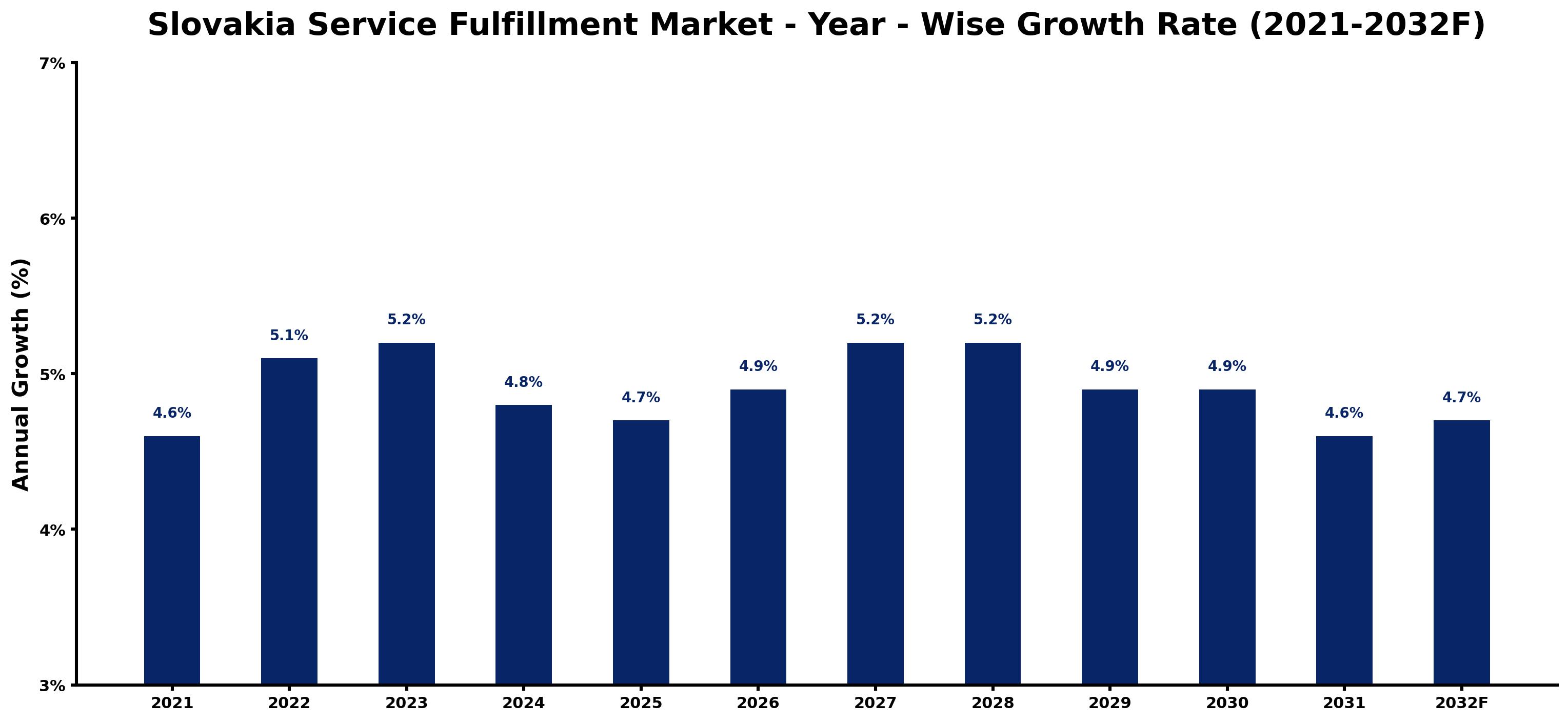 Slovakia Service Fulfillment Market Year-wise Growth Rate and Key Drivers