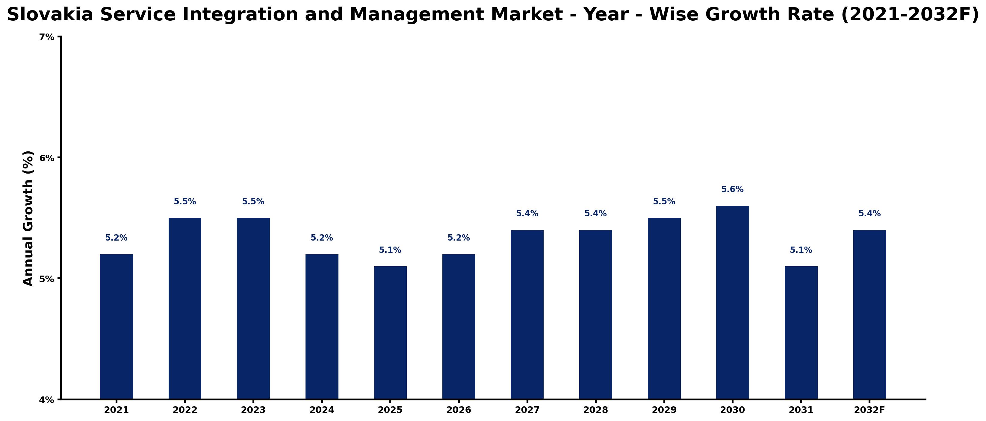 Slovakia Service Integration and Management Market Year-wise Growth Rate and Key Drivers
