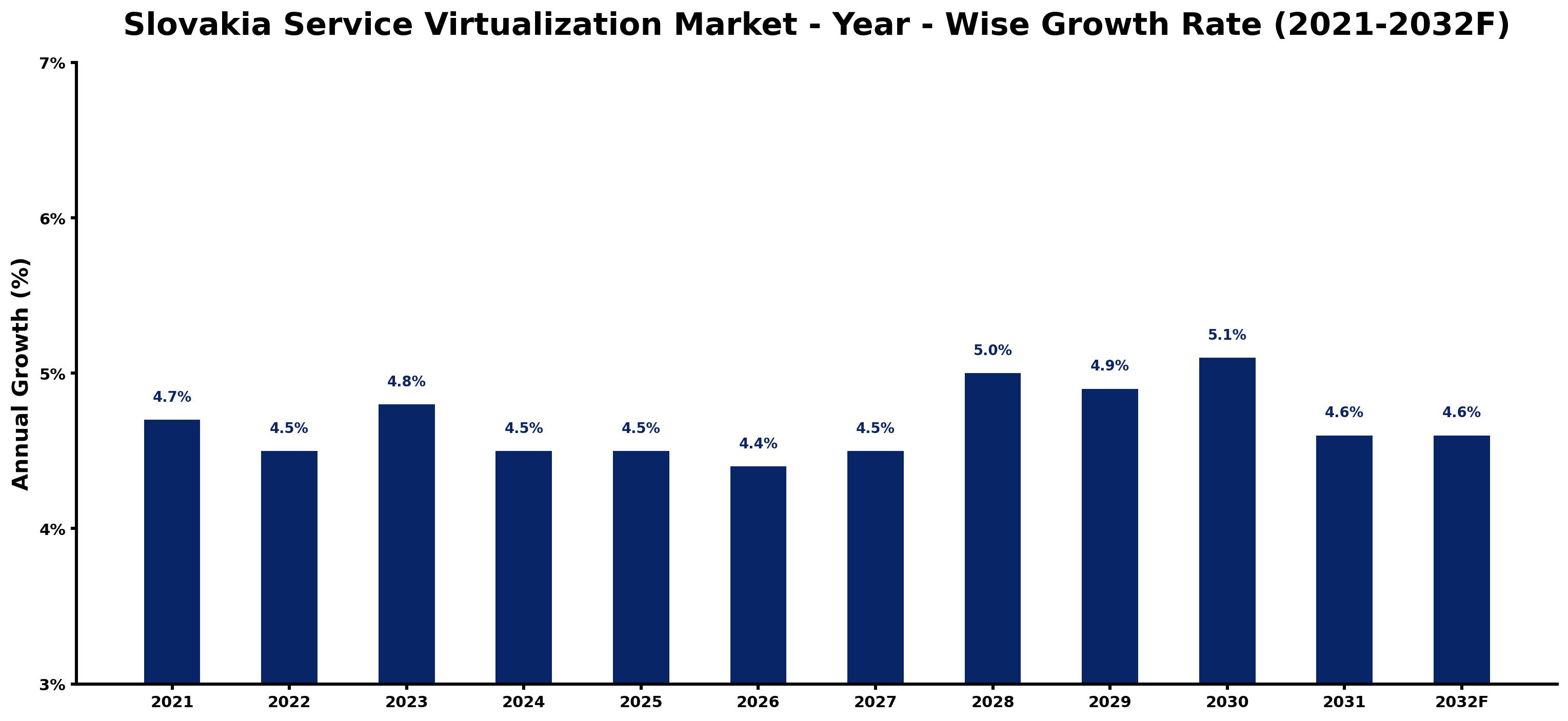 Slovakia Service Virtualization Market Year-wise Growth Rate and Key Drivers