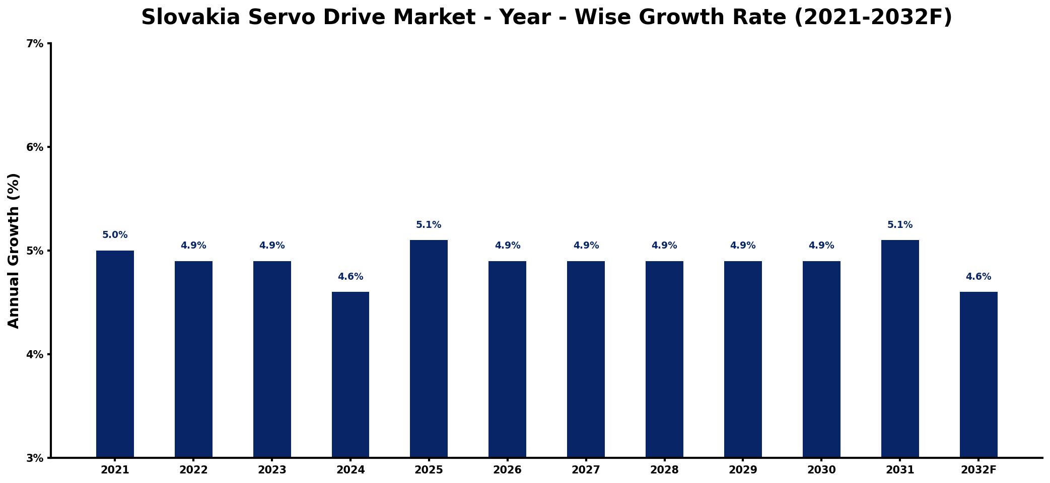 Slovakia Servo Drive Market Year-wise Growth Rate and Key Drivers