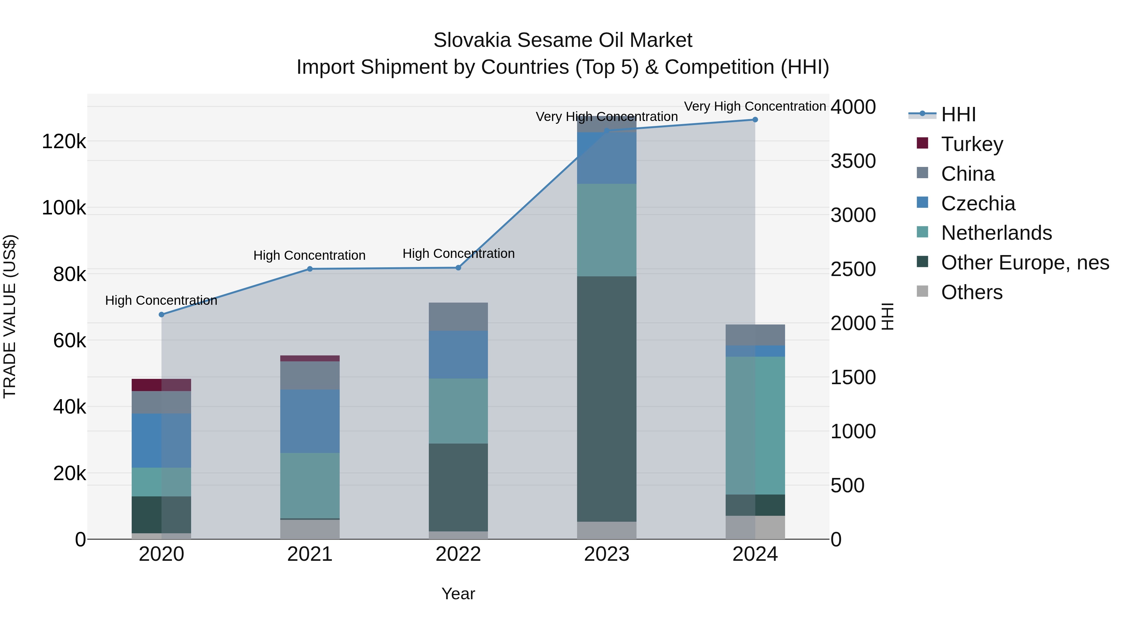 Slovakia Sesame Oil Market Top 5 Importing Countries and Market Competition (HHI) Analysis