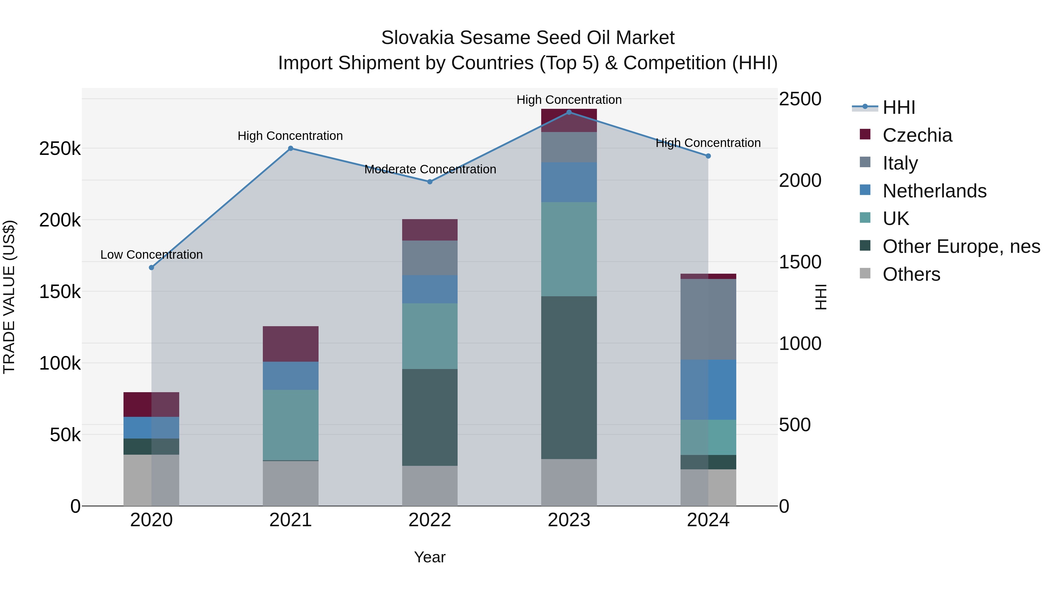 Slovakia Sesame Seed Oil Market Top 5 Importing Countries and Market Competition (HHI) Analysis