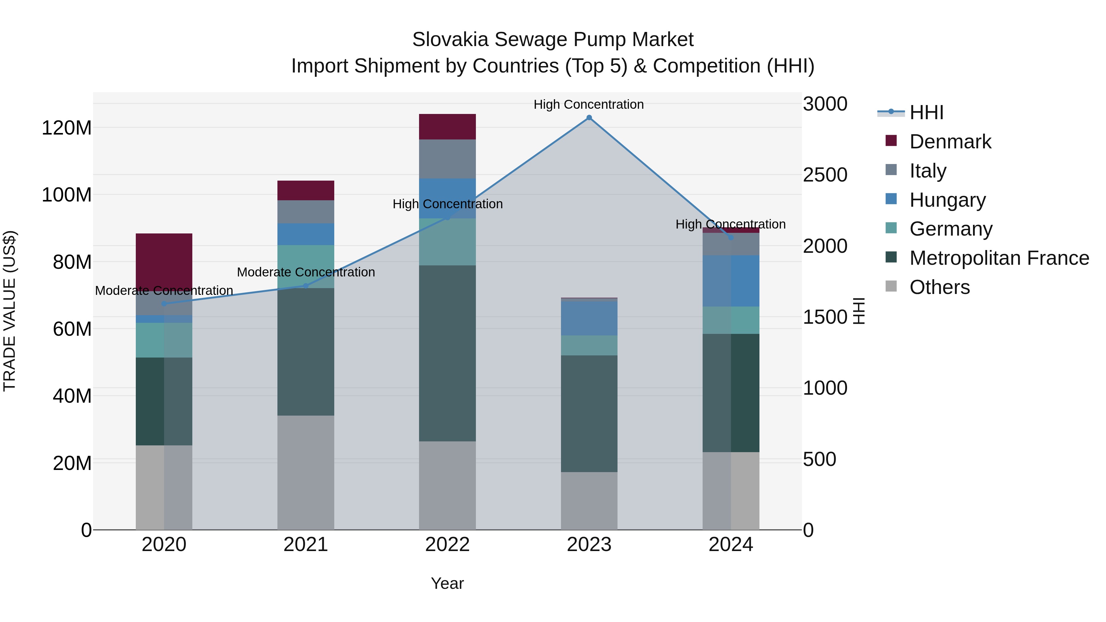 Slovakia Sewage Pump Market Top 5 Importing Countries and Market Competition (HHI) Analysis