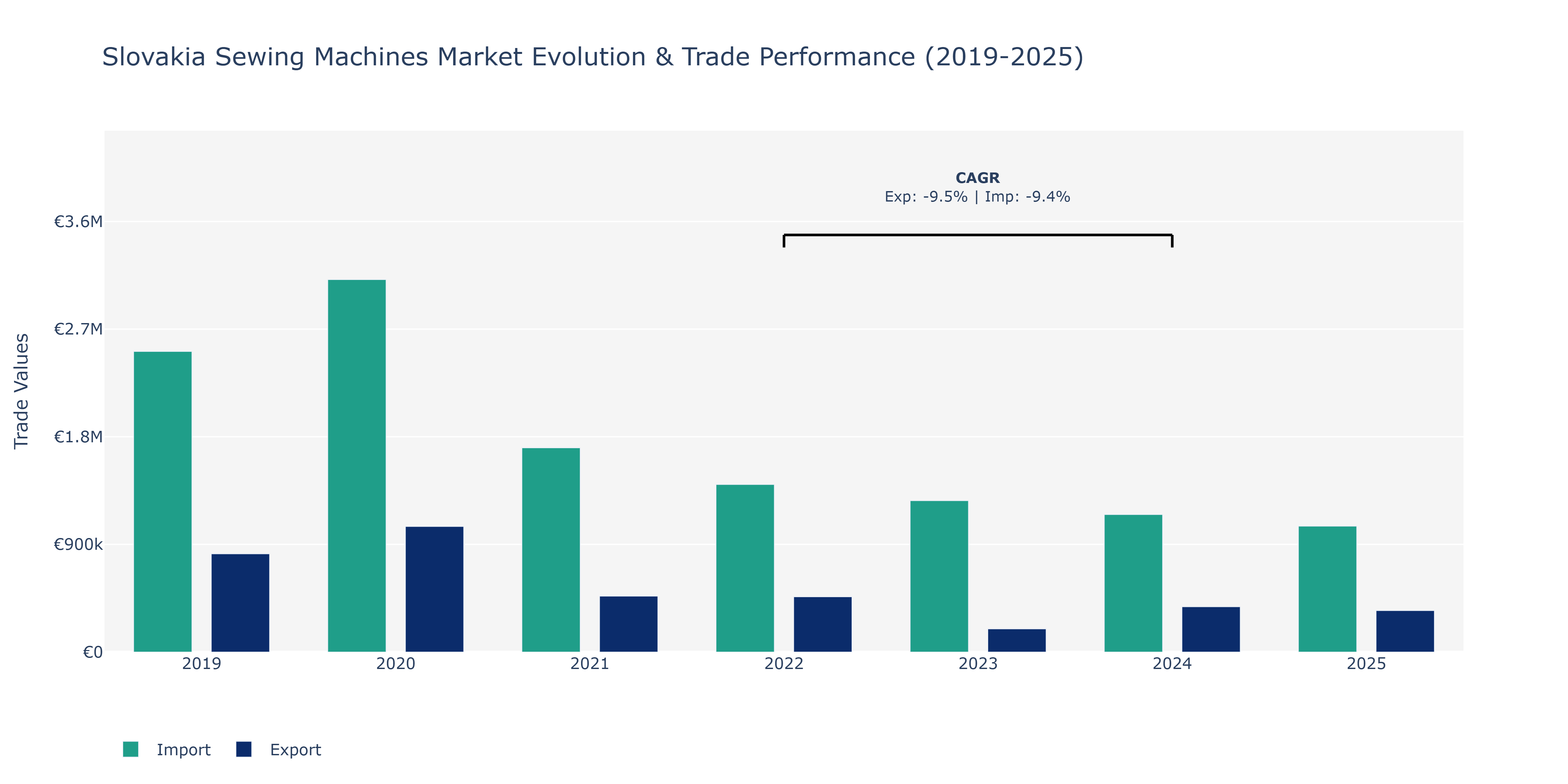 Slovakia Sewing Machines Market: Production & Trade Performance (2019-2025)