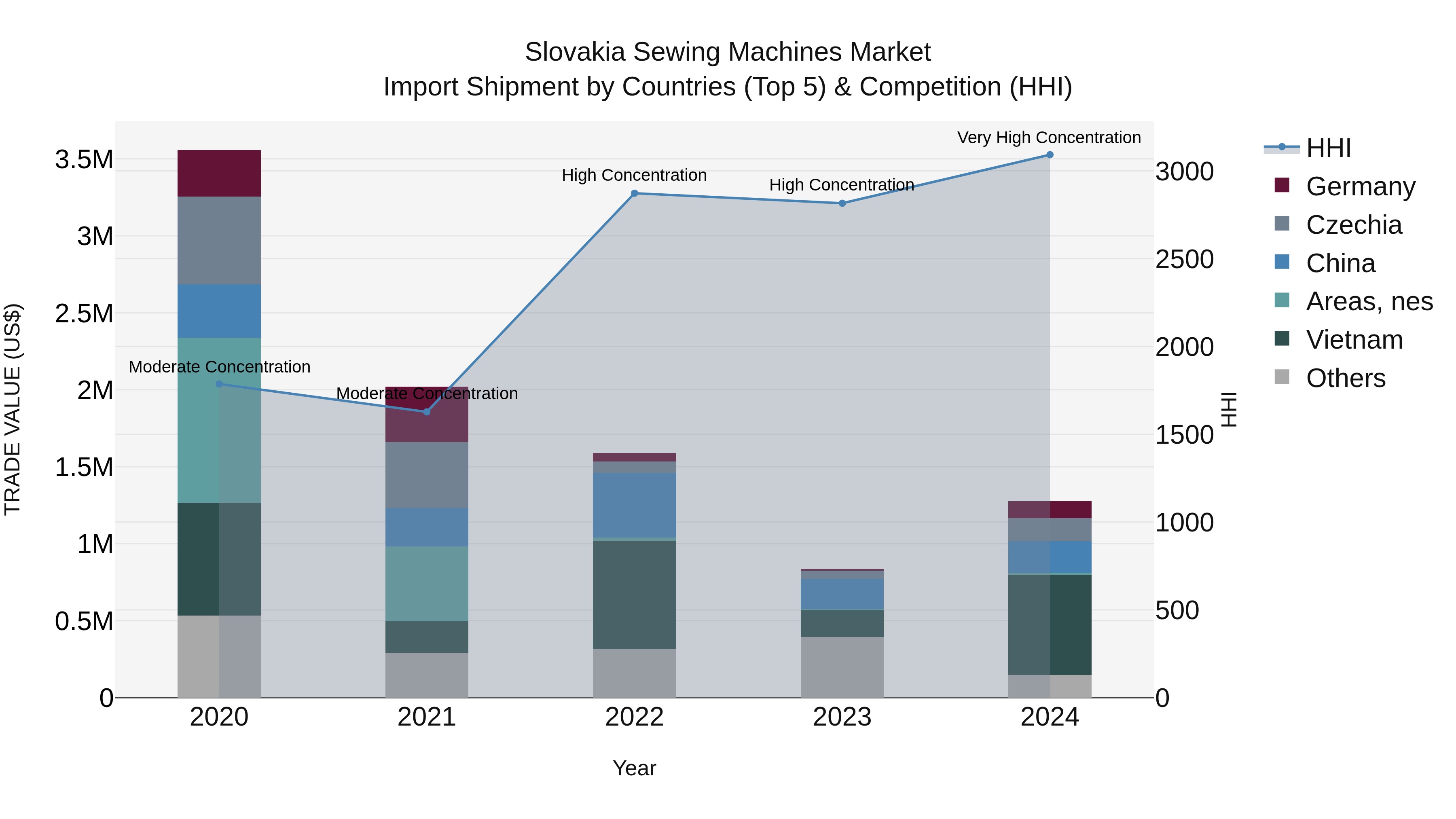 Slovakia Sewing Machines Market Top 5 Importing Countries and Market Competition (HHI) Analysis