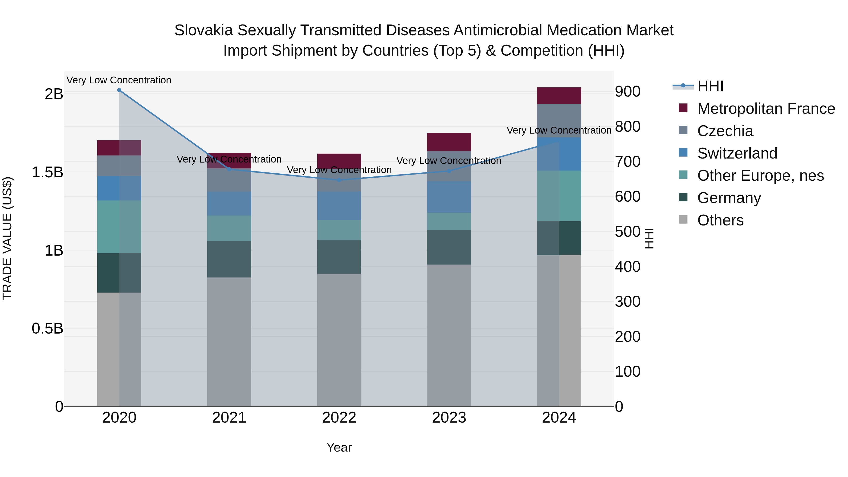 Slovakia Sexually Transmitted Diseases Antimicrobial Medication Market Top 5 Importing Countries and Market Competition (HHI) Analysis