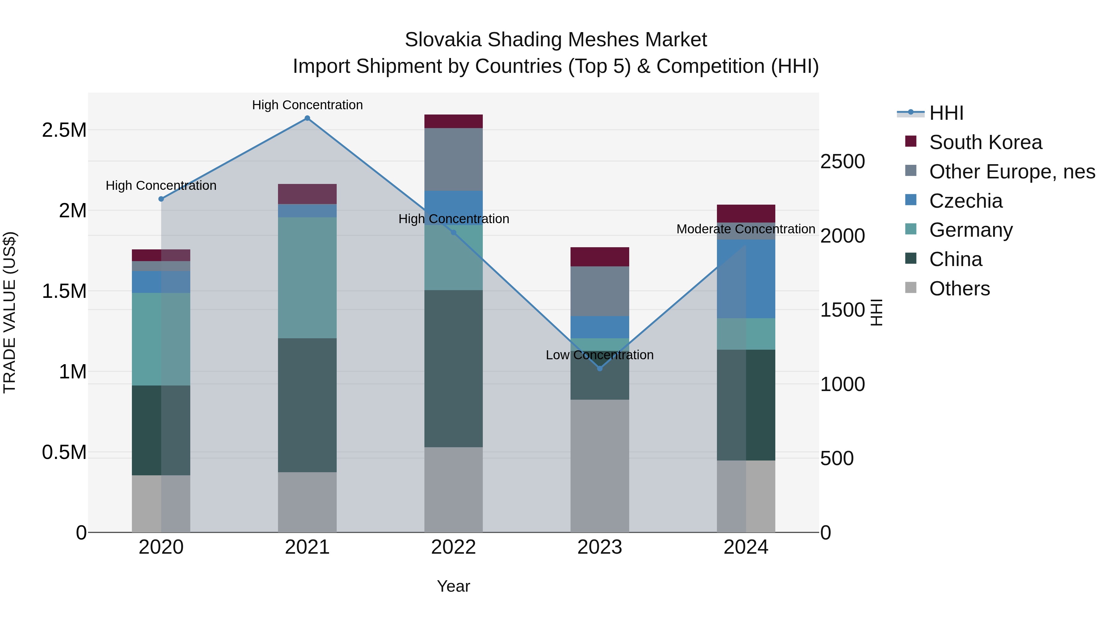 Slovakia Shading Meshes Market Top 5 Importing Countries and Market Competition (HHI) Analysis