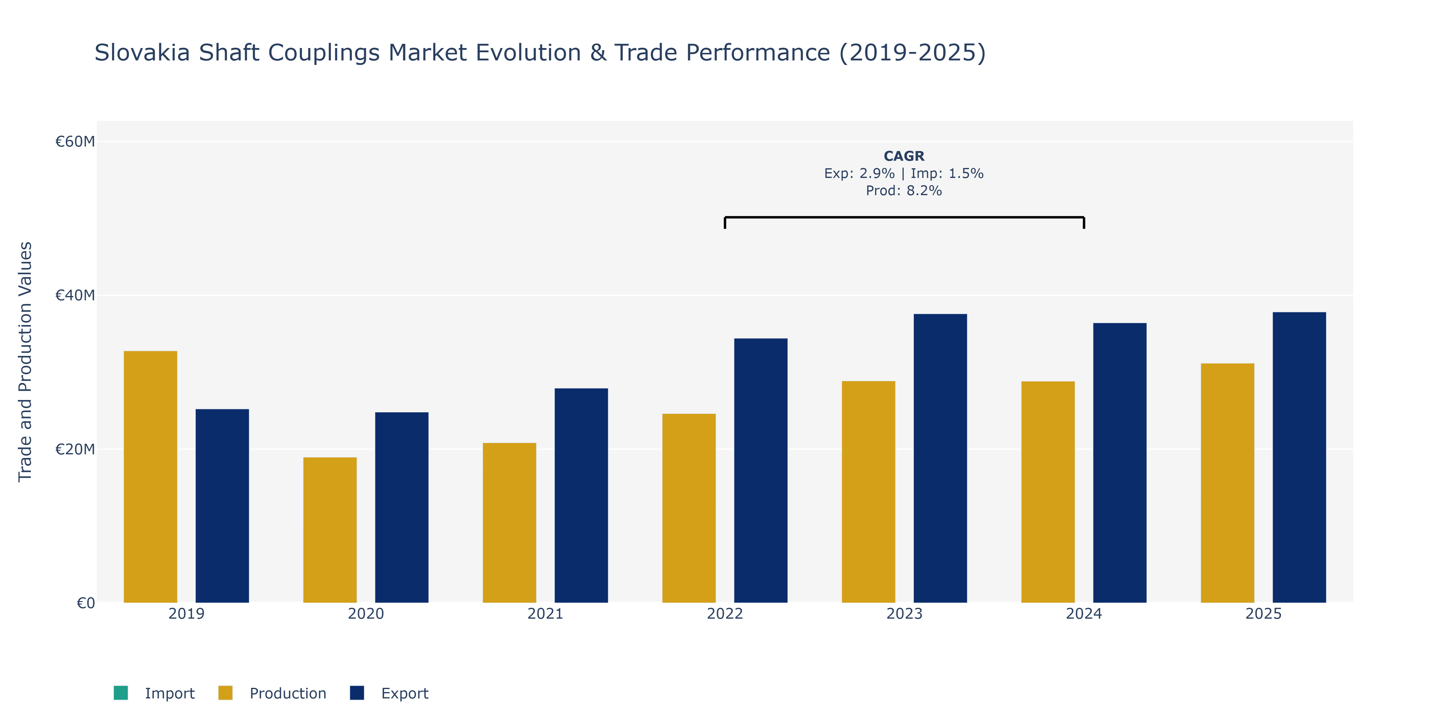 Slovakia Shaft Couplings Market: Production & Trade Performance (2019-2025)