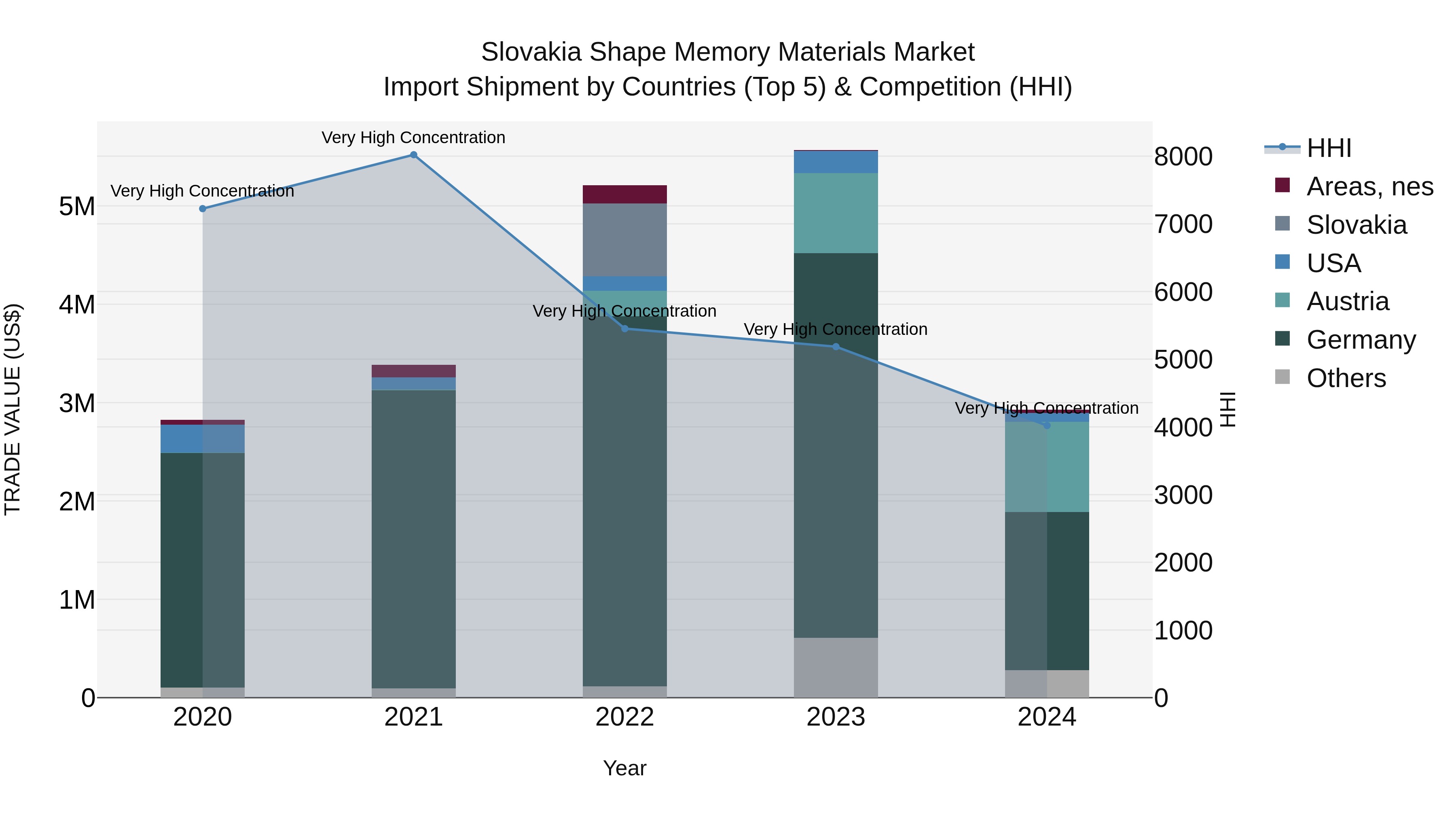 Slovakia Shape Memory Materials Market Top 5 Importing Countries and Market Competition (HHI) Analysis