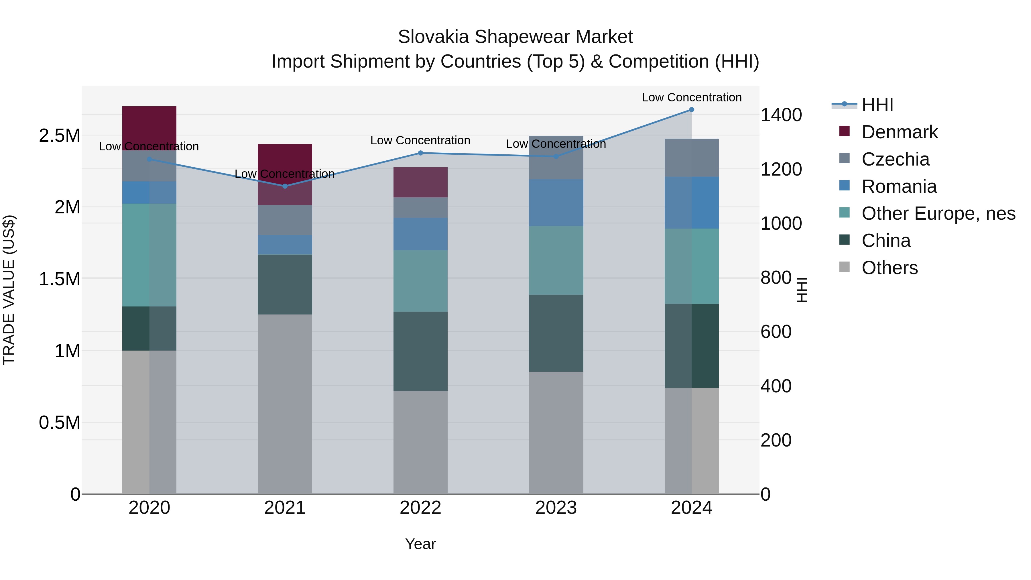 Slovakia Shapewear Market Top 5 Importing Countries and Market Competition (HHI) Analysis
