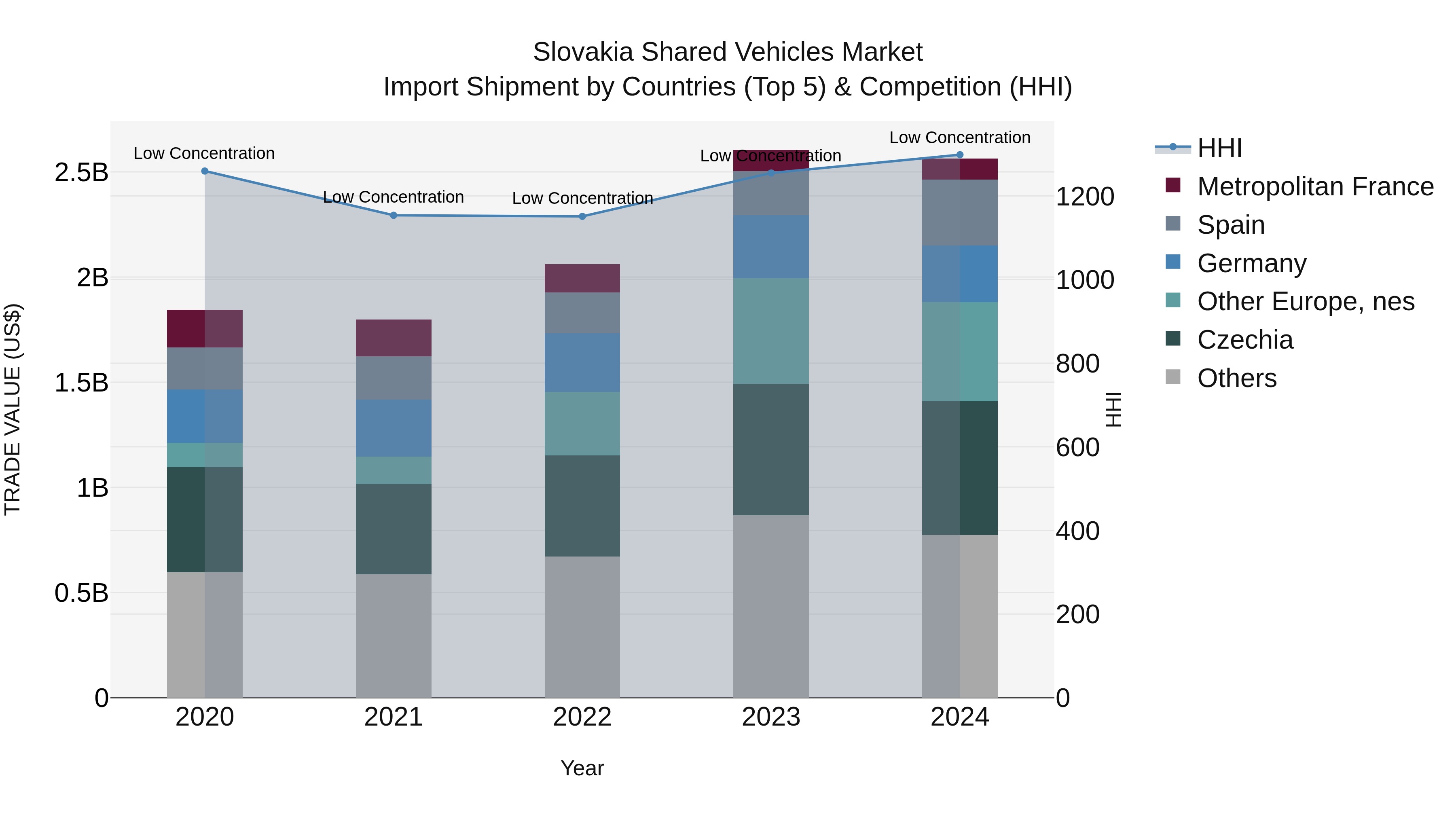 Slovakia Shared Vehicles Market Top 5 Importing Countries and Market Competition (HHI) Analysis