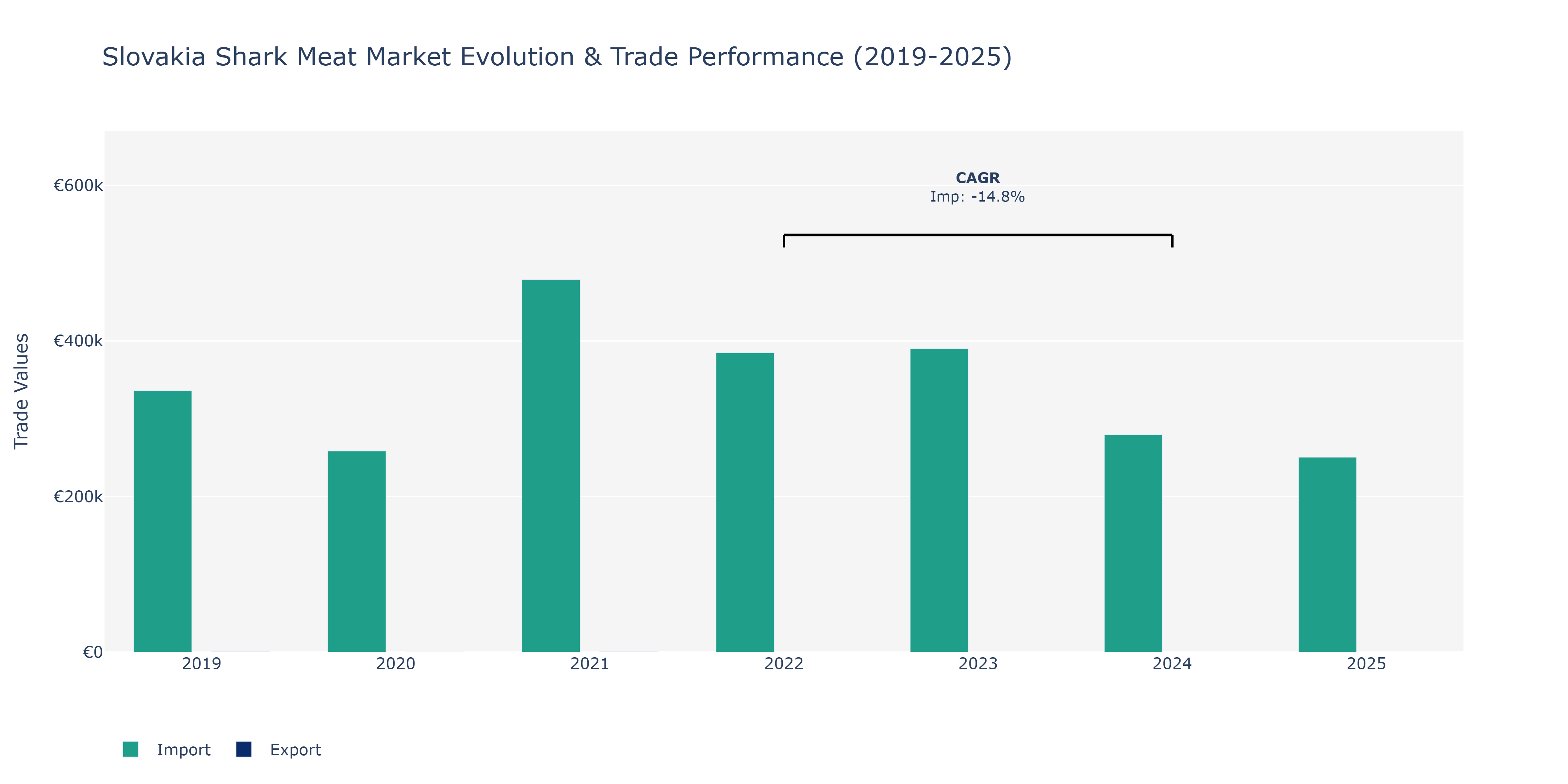 Slovakia Shark Meat Market: Production & Trade Performance (2019-2025) Size