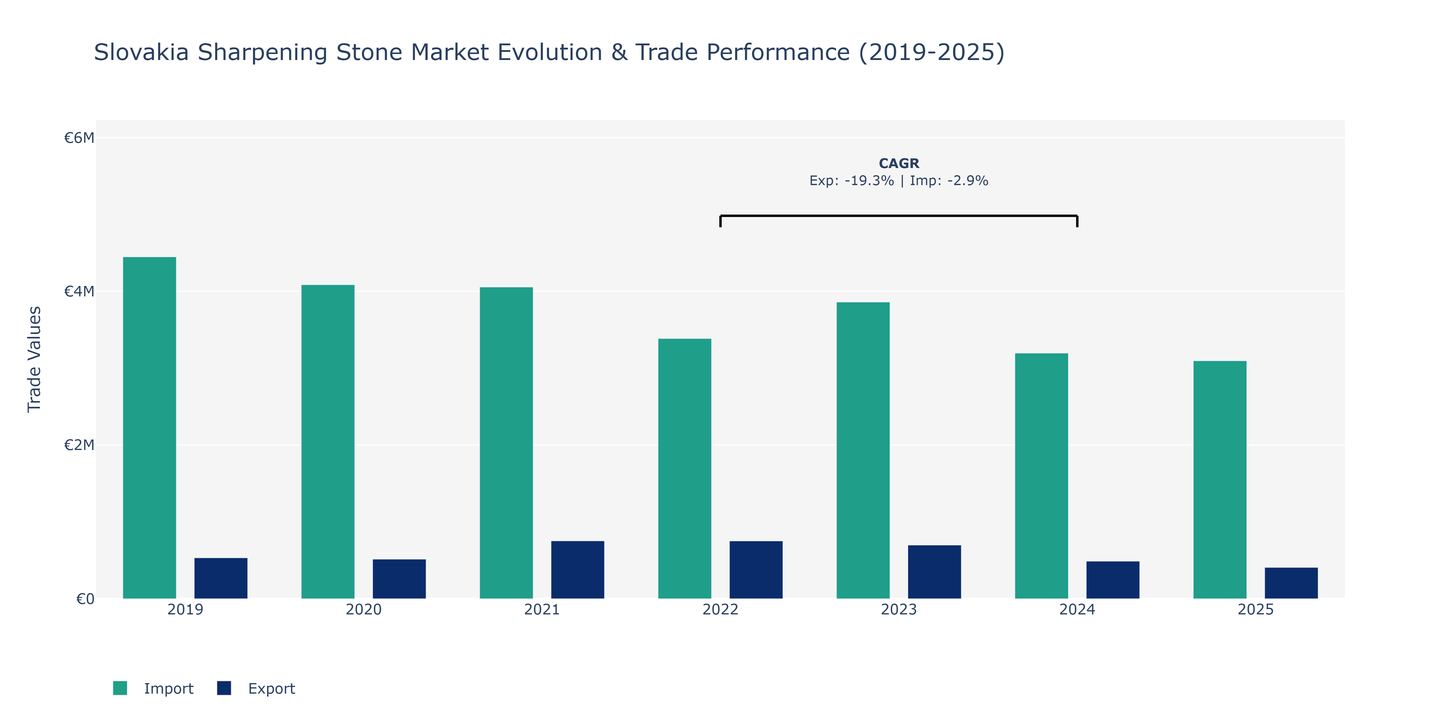 Slovakia Sharpening Stone Market: Production & Trade Performance (2019-2025)