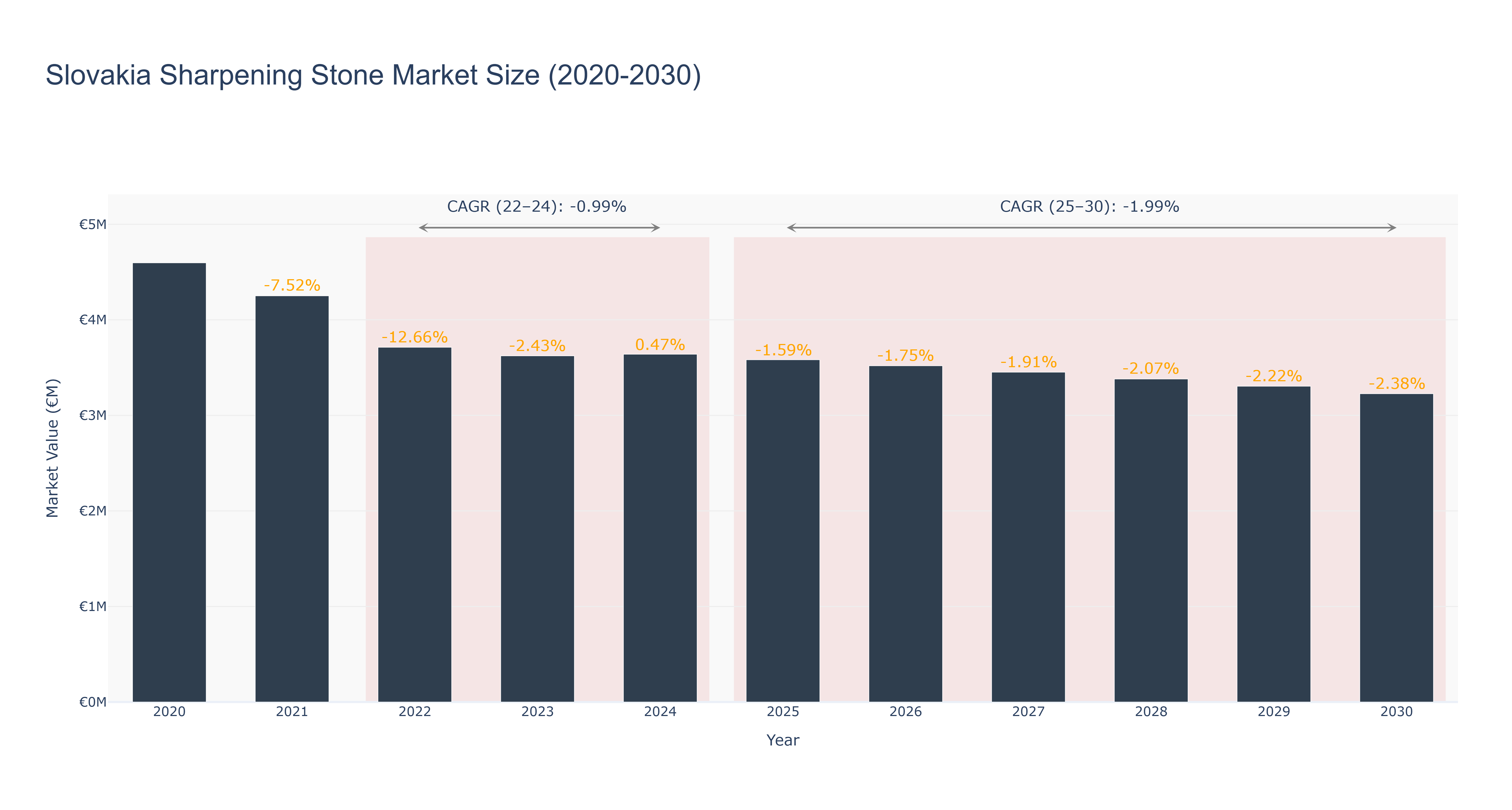 Slovakia Sharpening Stone Market Size (2020-2030)