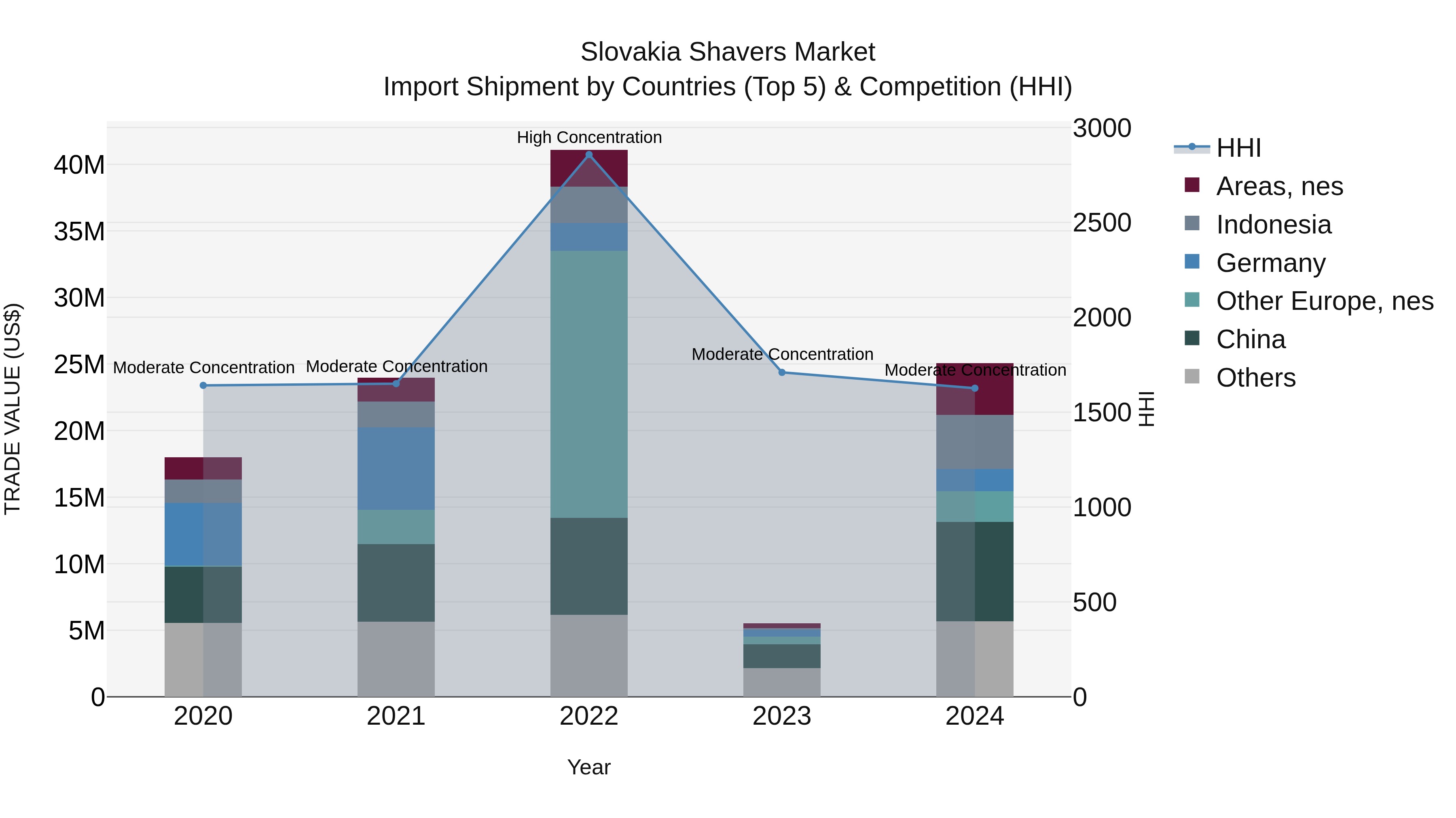 Slovakia Shavers Market Top 5 Importing Countries and Market Competition (HHI) Analysis