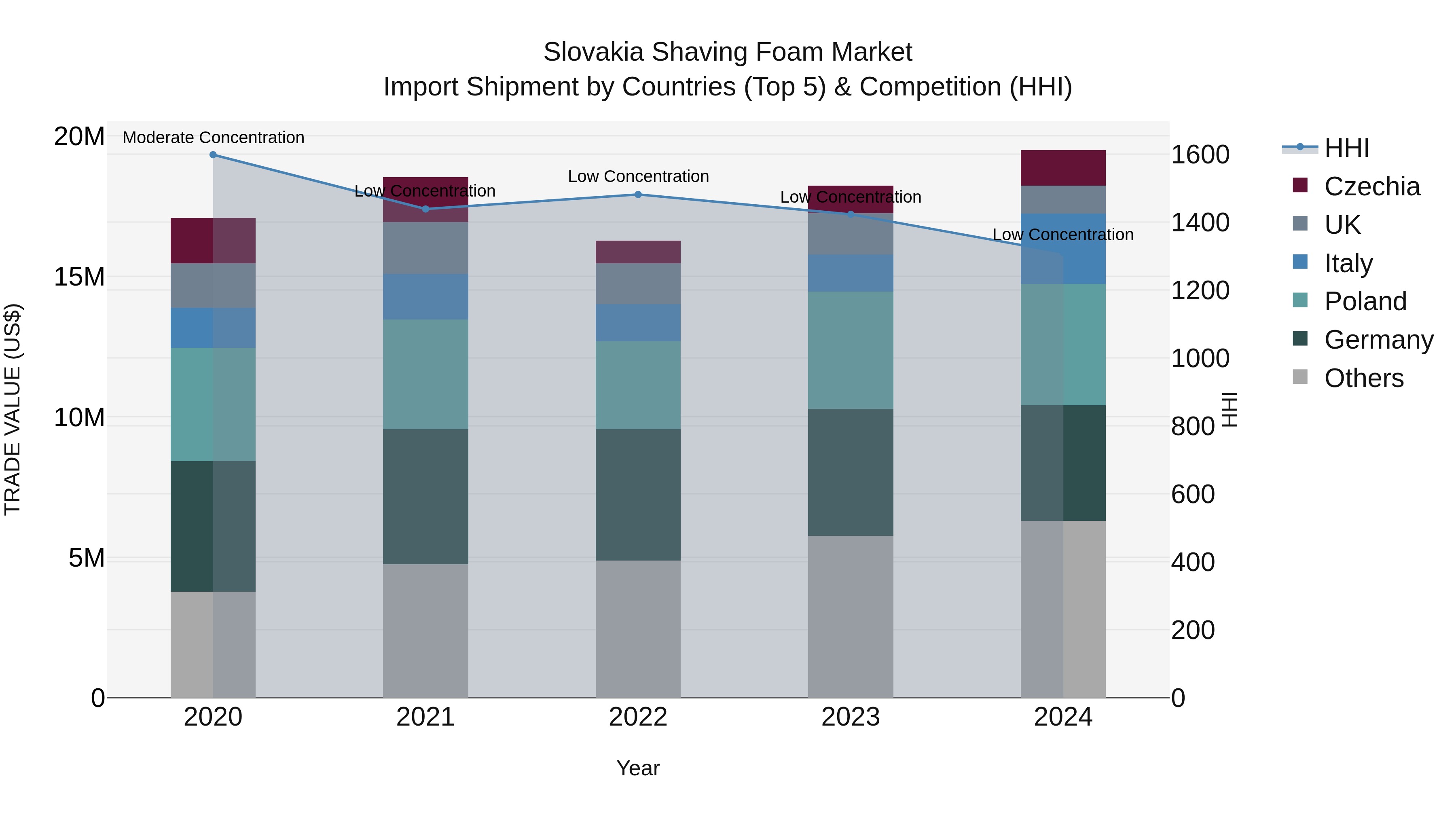 Slovakia Shaving Foam Market Top 5 Importing Countries and Market Competition (HHI) Analysis