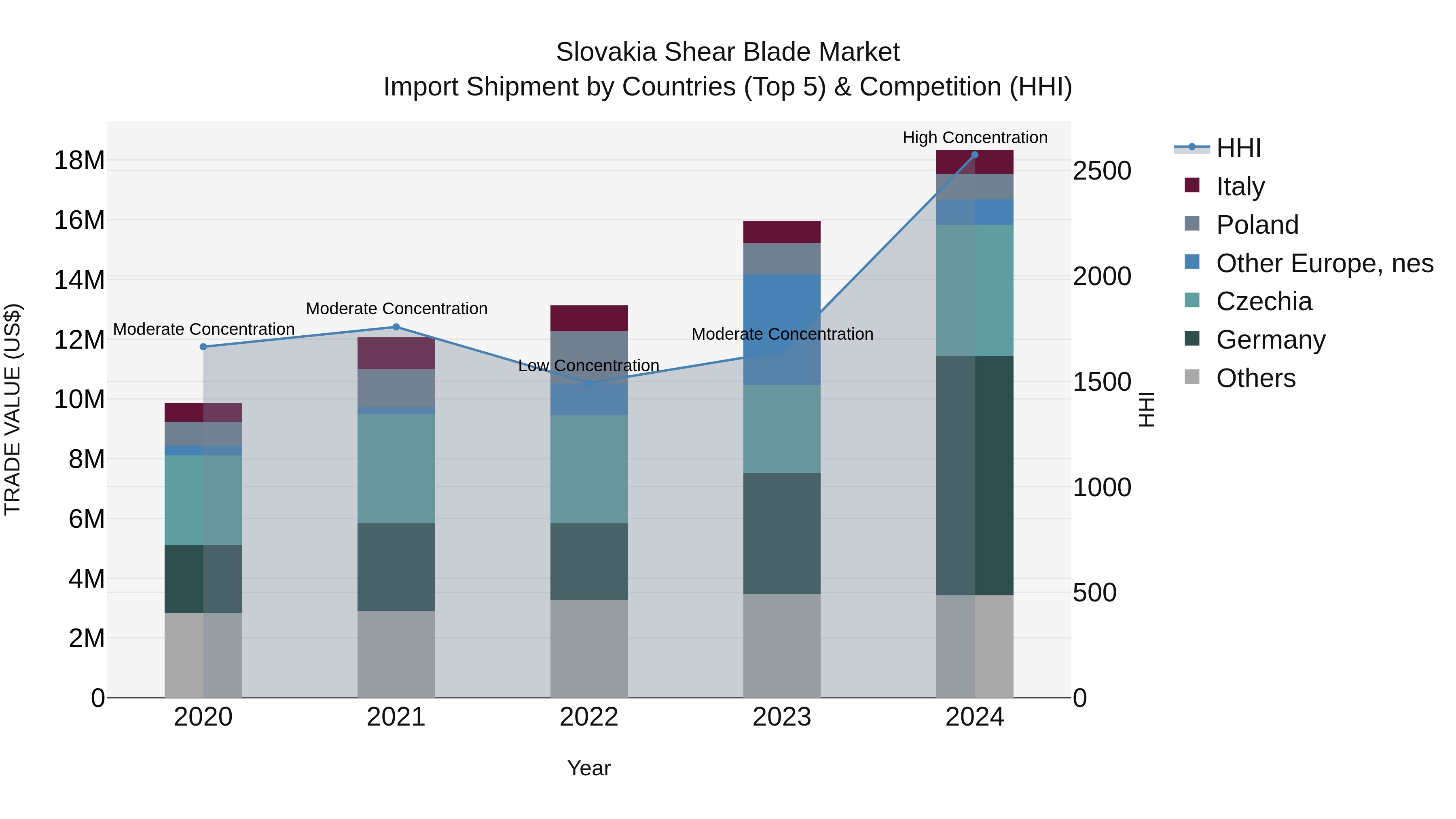 Slovakia Shear Blade Market Top 5 Importing Countries and Market Competition (HHI) Analysis