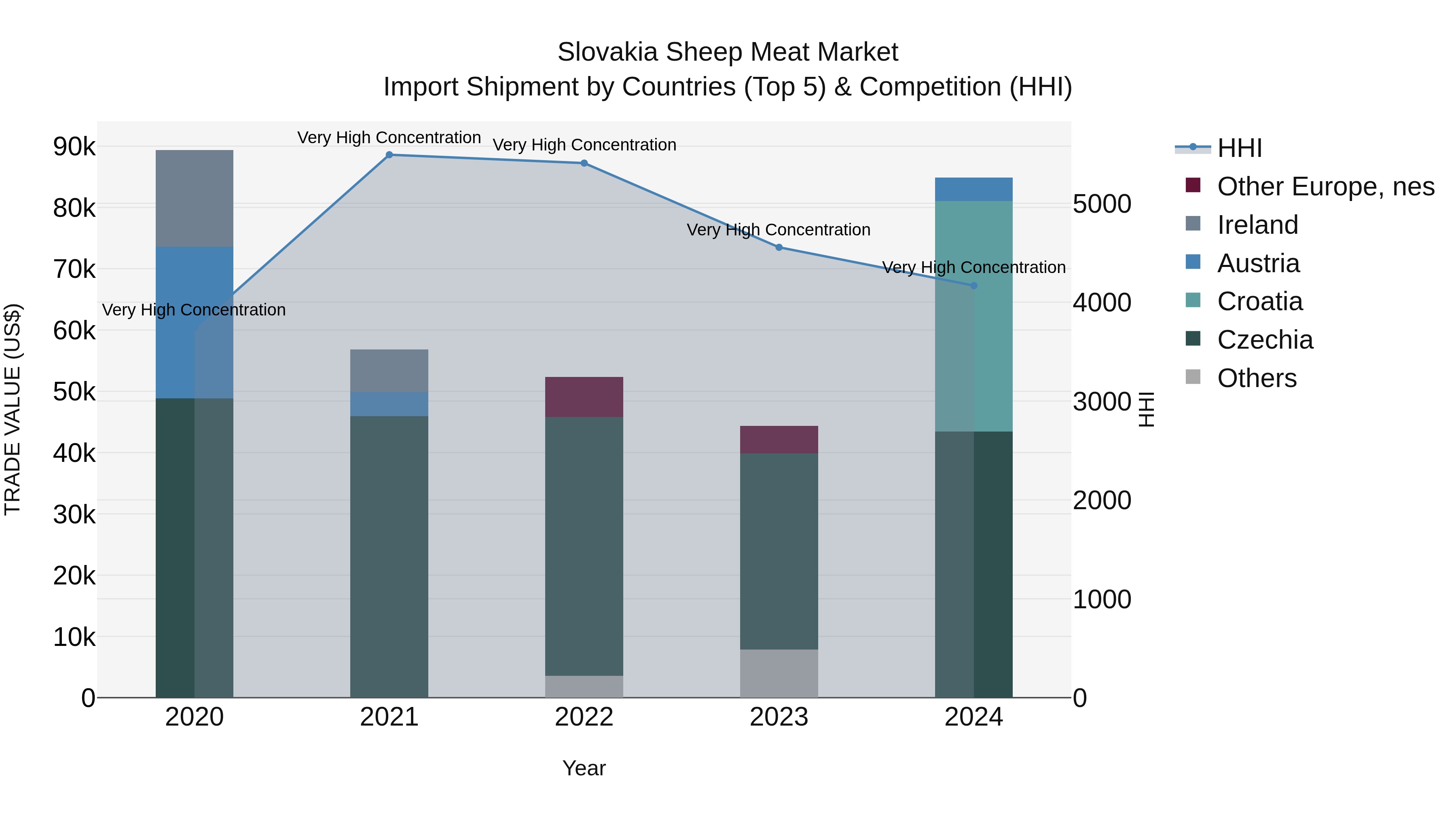 Slovakia Sheep Meat Market Top 5 Importing Countries and Market Competition (HHI) Analysis