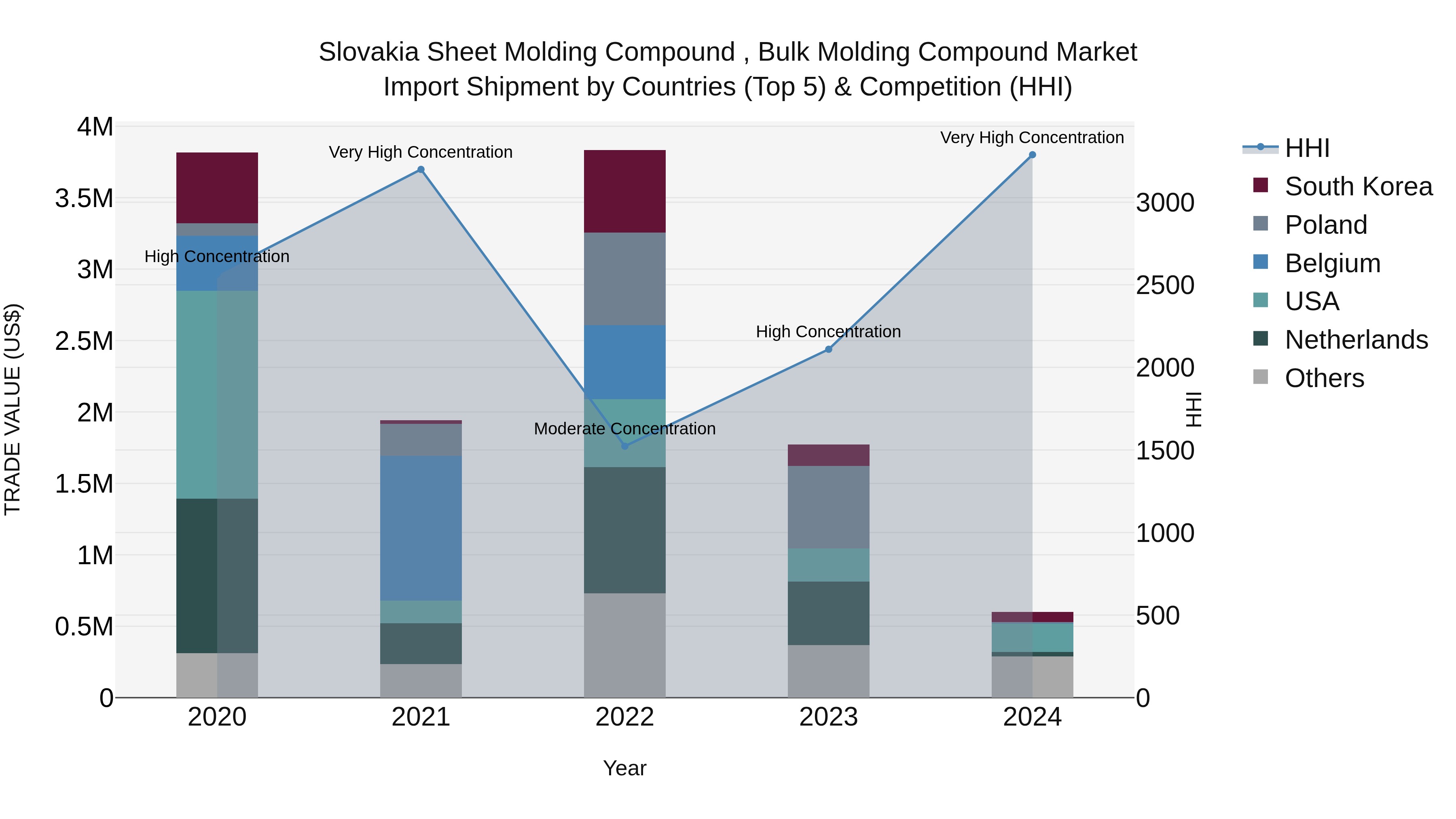 Slovakia Sheet Molding Compound Bulk Molding Compound Market Top 5 Importing Countries and Market Competition (HHI) Analysis