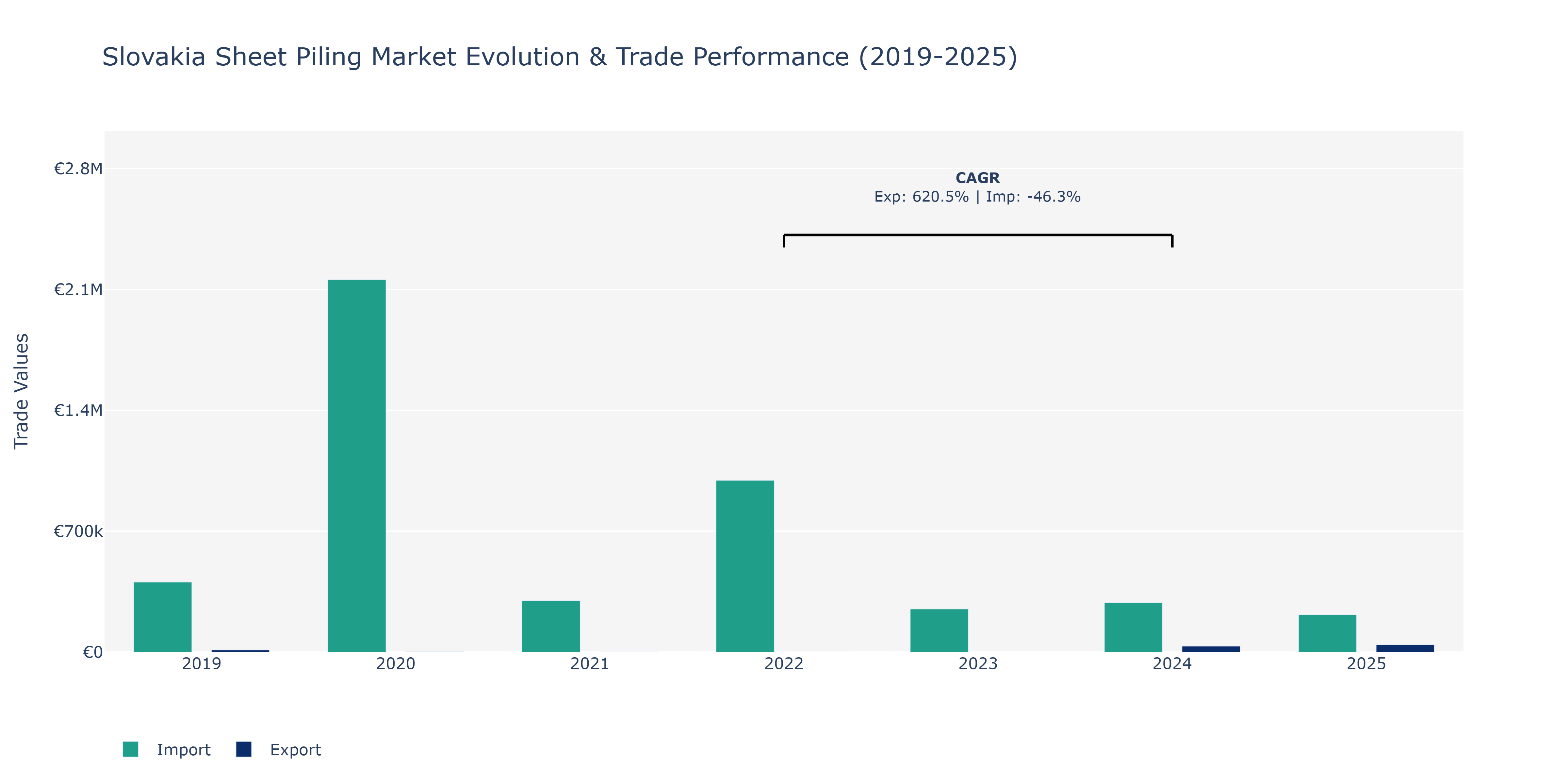 Slovakia Sheet Piling Market: Production & Trade Performance (2019-2025)